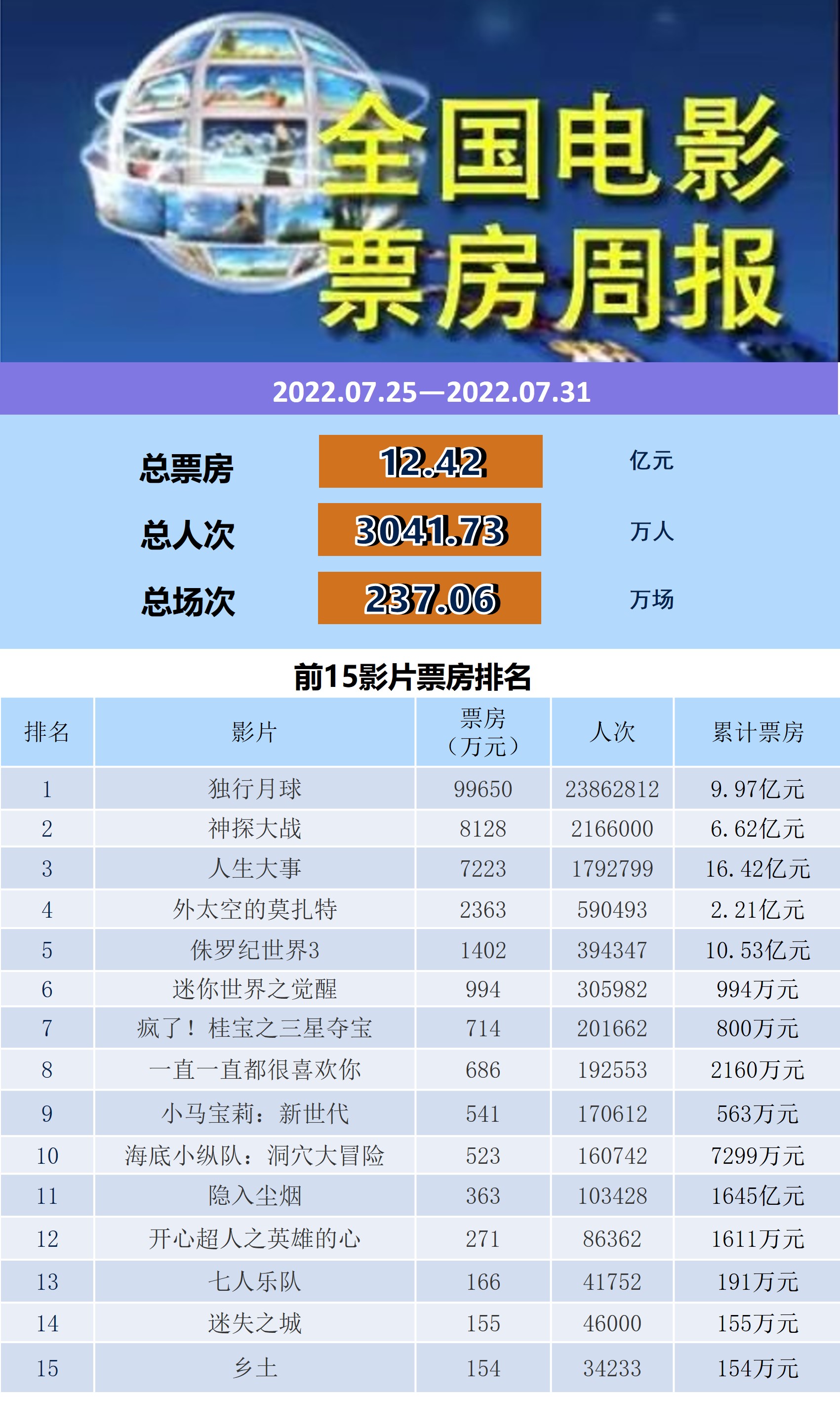 全国电影票房周报（2022.07.25-07.31）-第1张图片-奈飞网