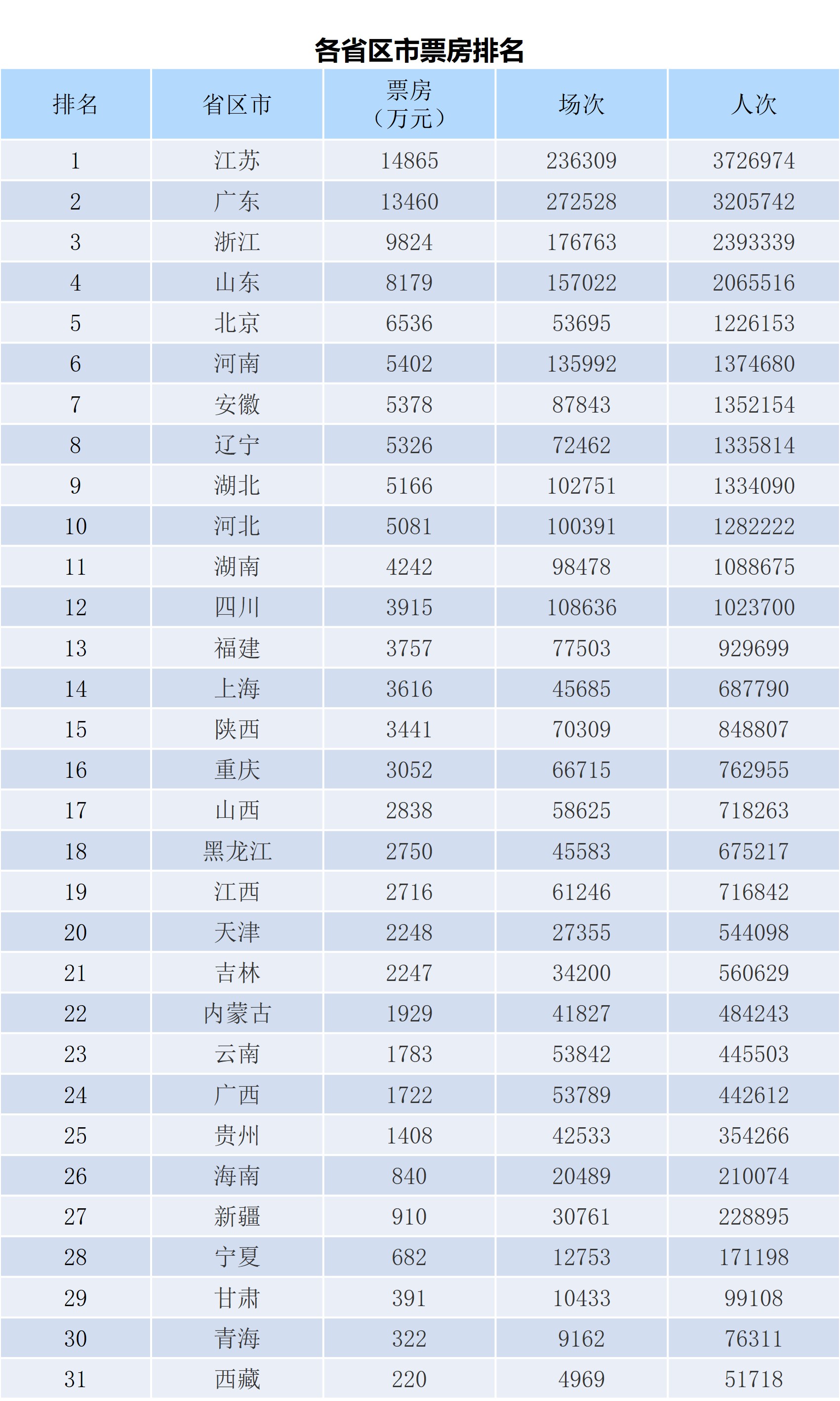 全国电影票房周报（2022.07.25-07.31）-第2张图片-奈飞网