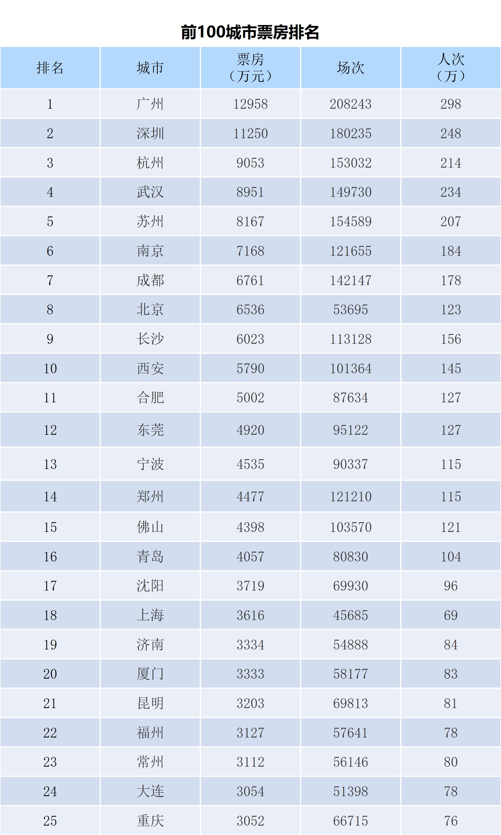 全国电影票房周报（2022.07.25-07.31）-第3张图片-奈飞网