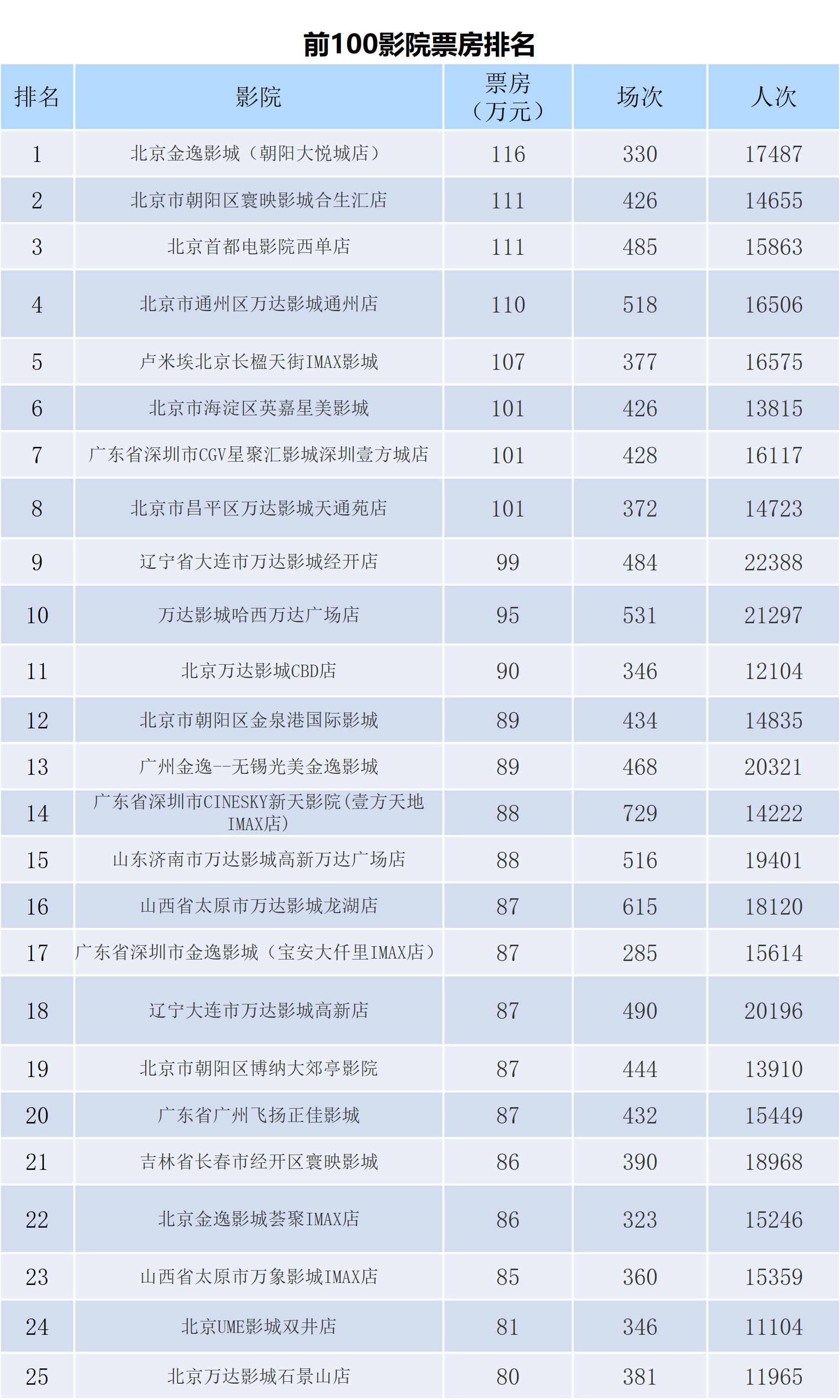 全国电影票房周报（2022.07.25-07.31）-第7张图片-奈飞网