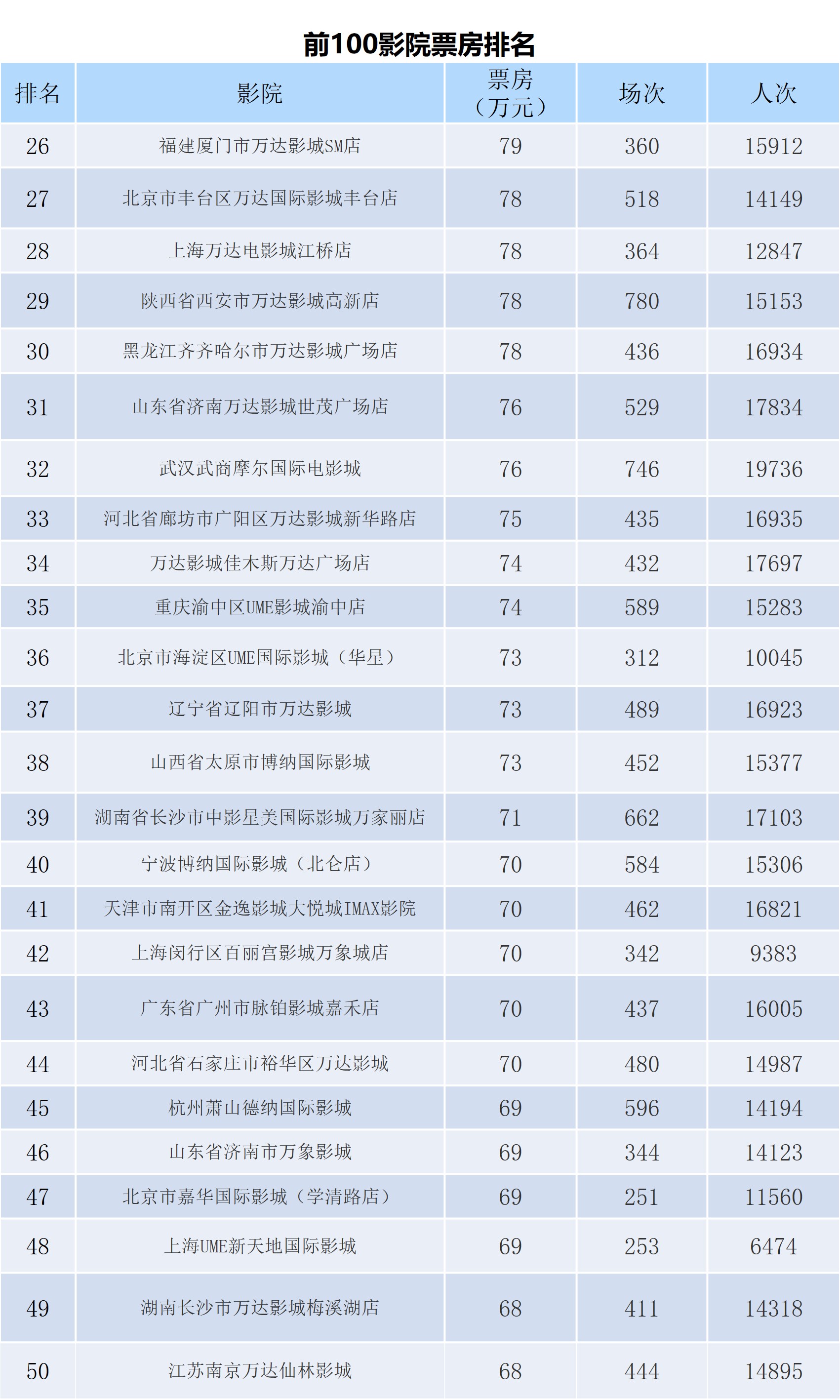 全国电影票房周报（2022.07.25-07.31）-第8张图片-奈飞网