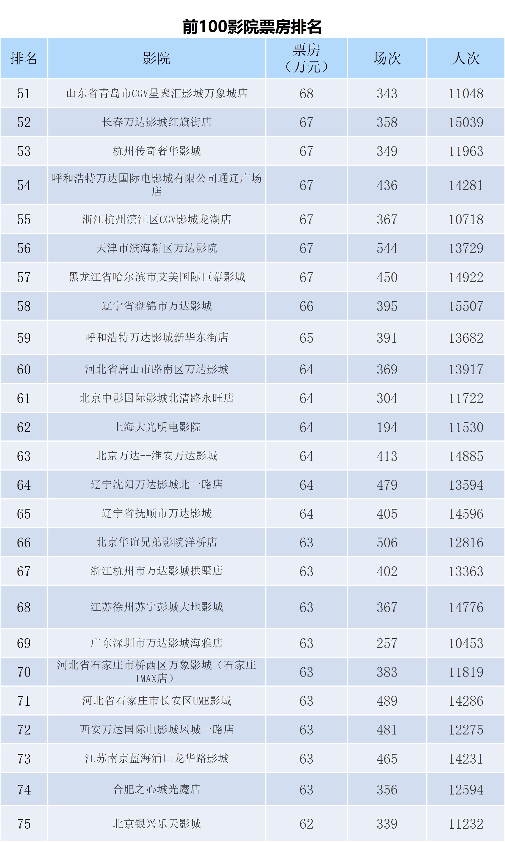 全国电影票房周报（2022.07.25-07.31）-第9张图片-奈飞网