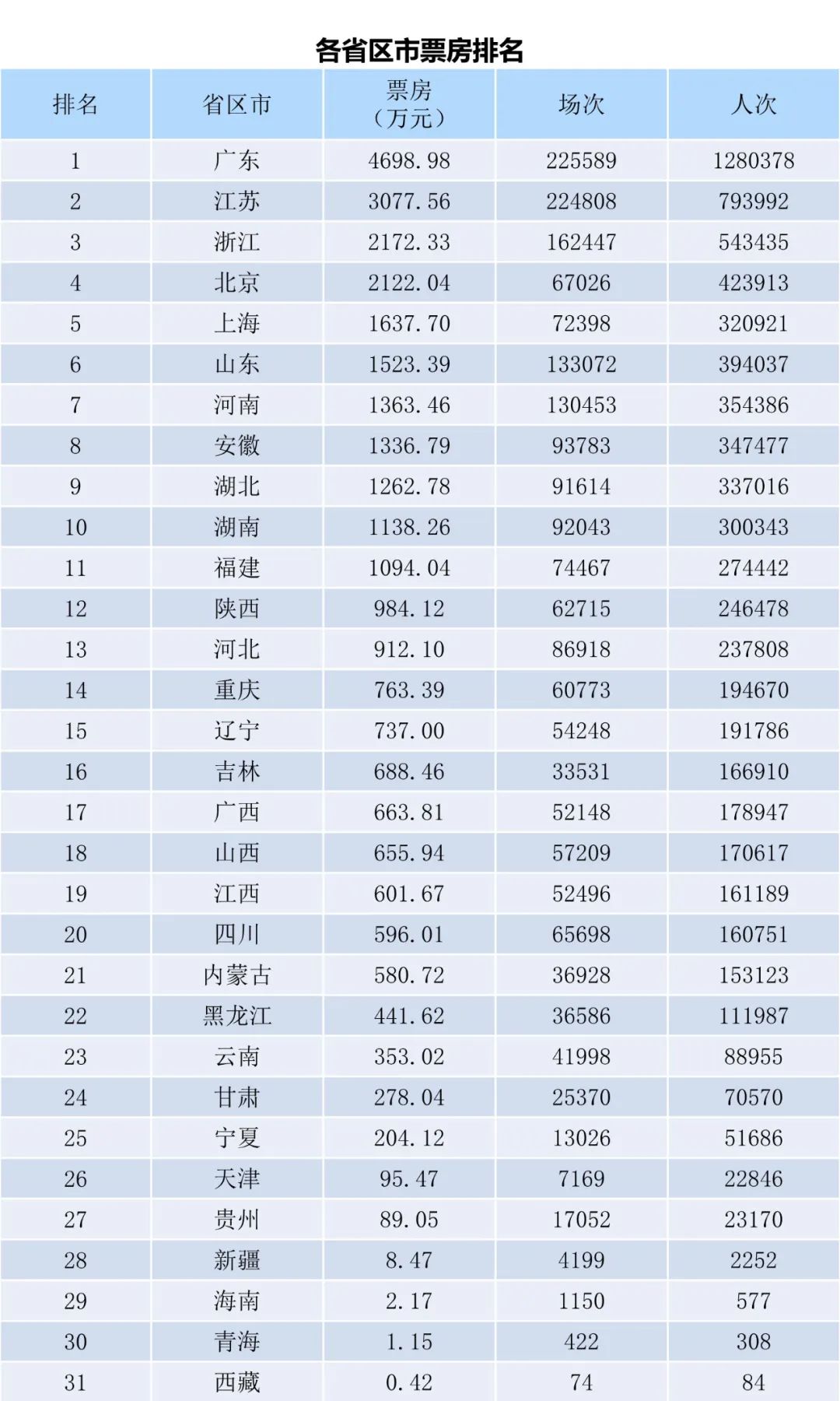 全国电影票房周报（2022.09.12-09.18）-第2张图片-奈飞网