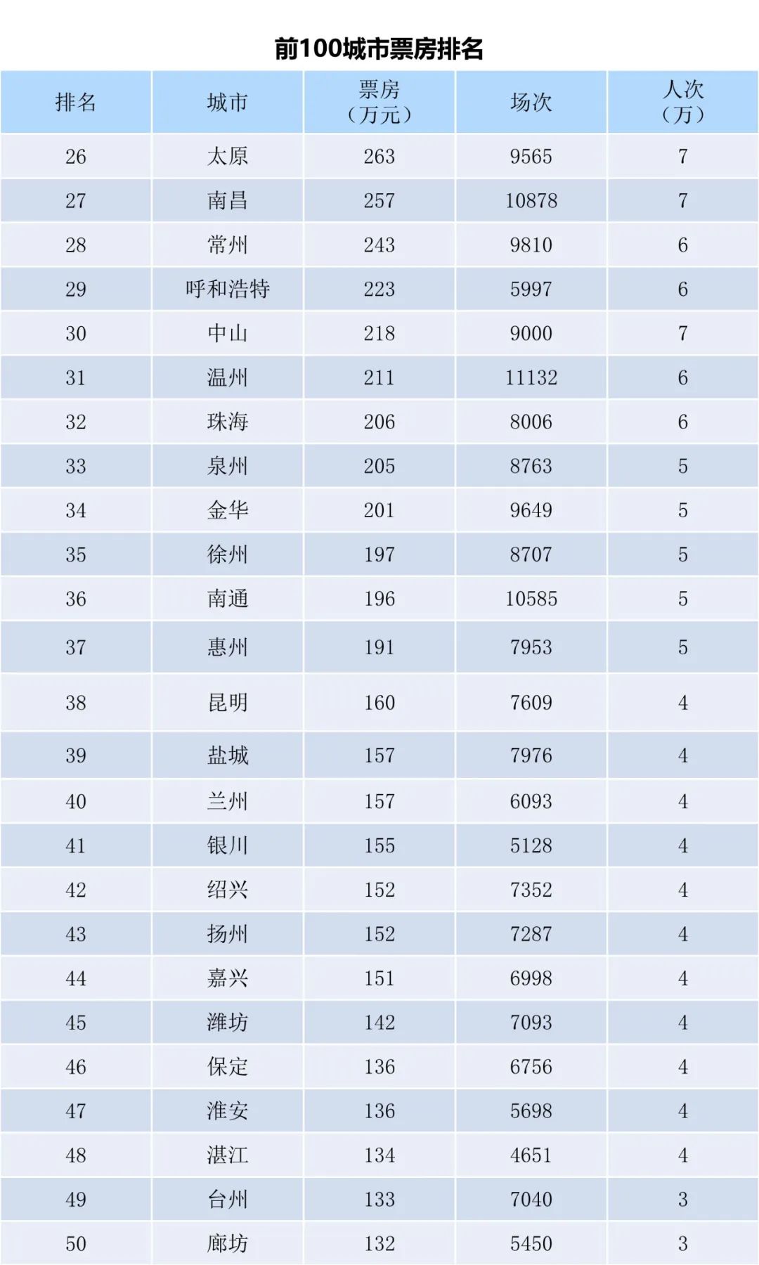 全国电影票房周报（2022.09.12-09.18）-第4张图片-奈飞网