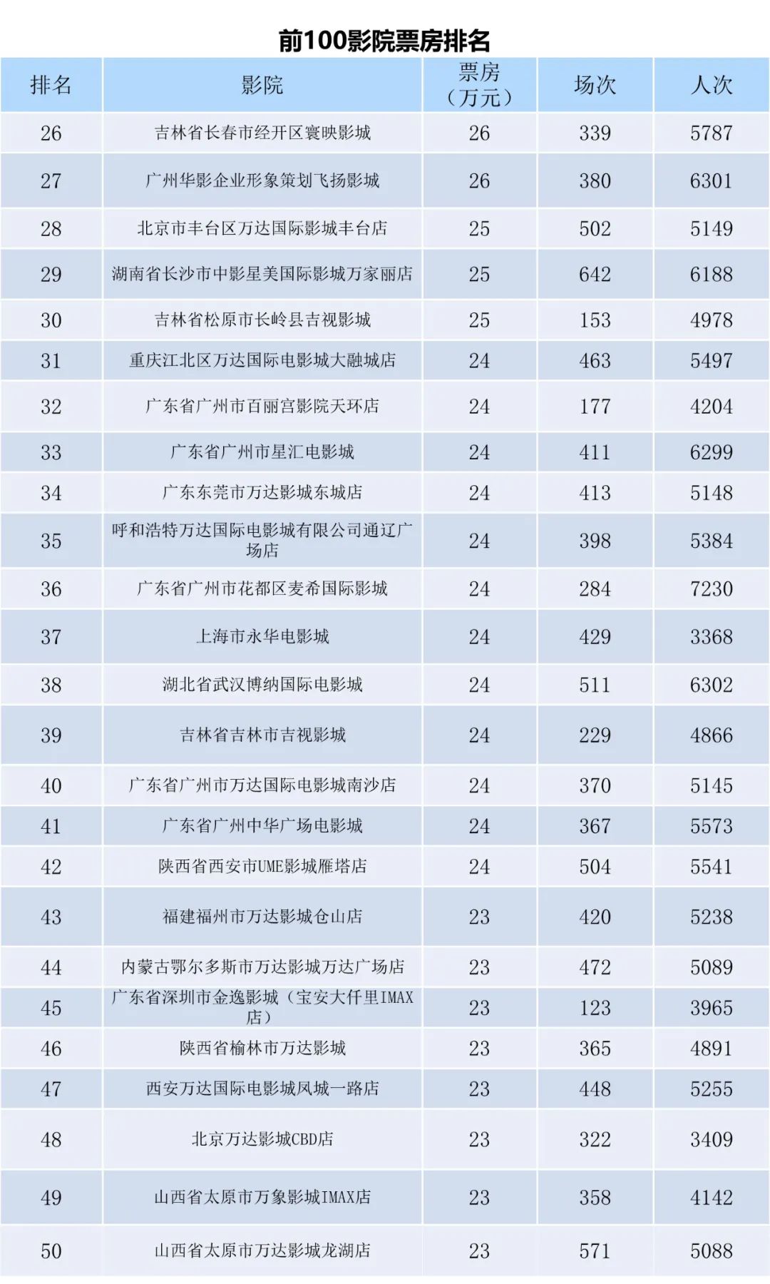 全国电影票房周报（2022.09.12-09.18）-第8张图片-奈飞网