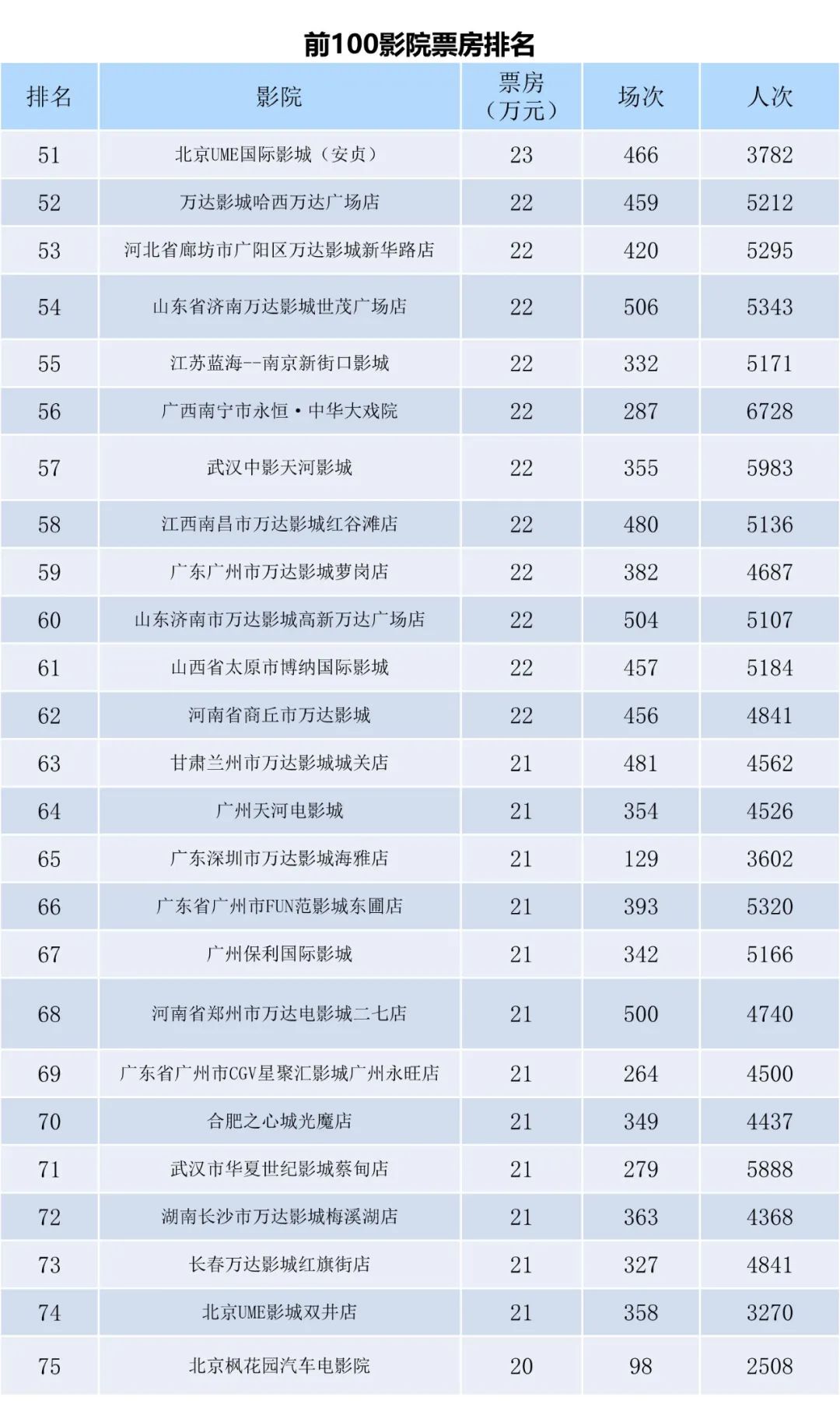 全国电影票房周报（2022.09.12-09.18）-第9张图片-奈飞网