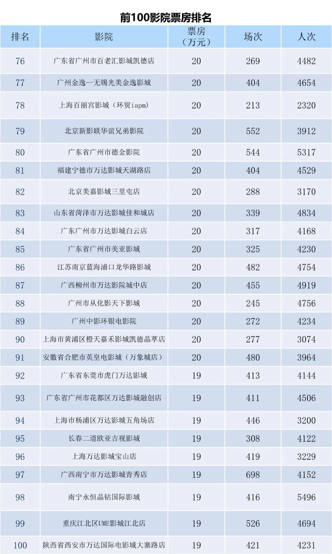 全国电影票房周报（2022.09.12-09.18）-第10张图片-奈飞网