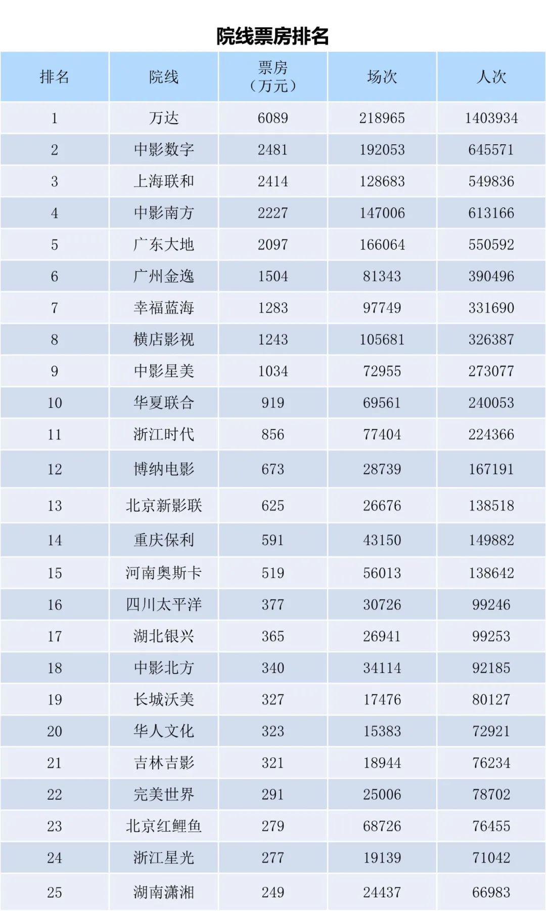 全国电影票房周报（2022.09.12-09.18）-第11张图片-奈飞网