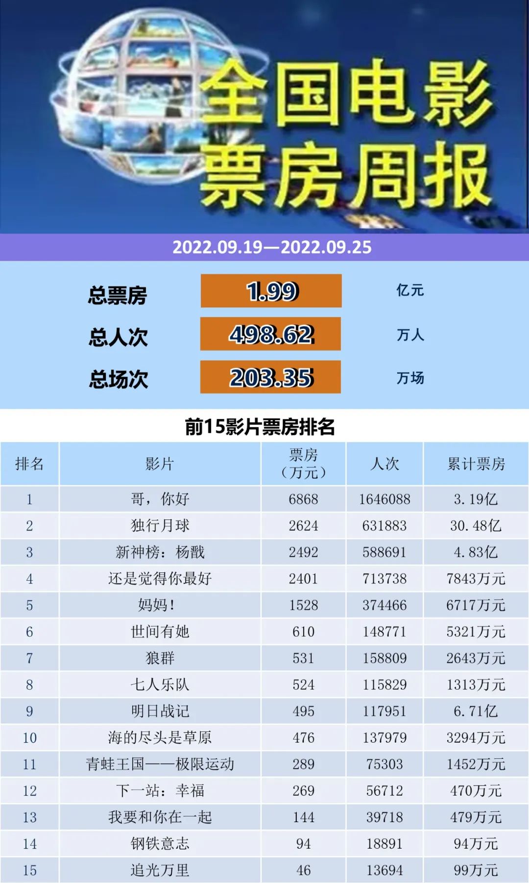 全国电影票房周报（2022.09.19-09.25）