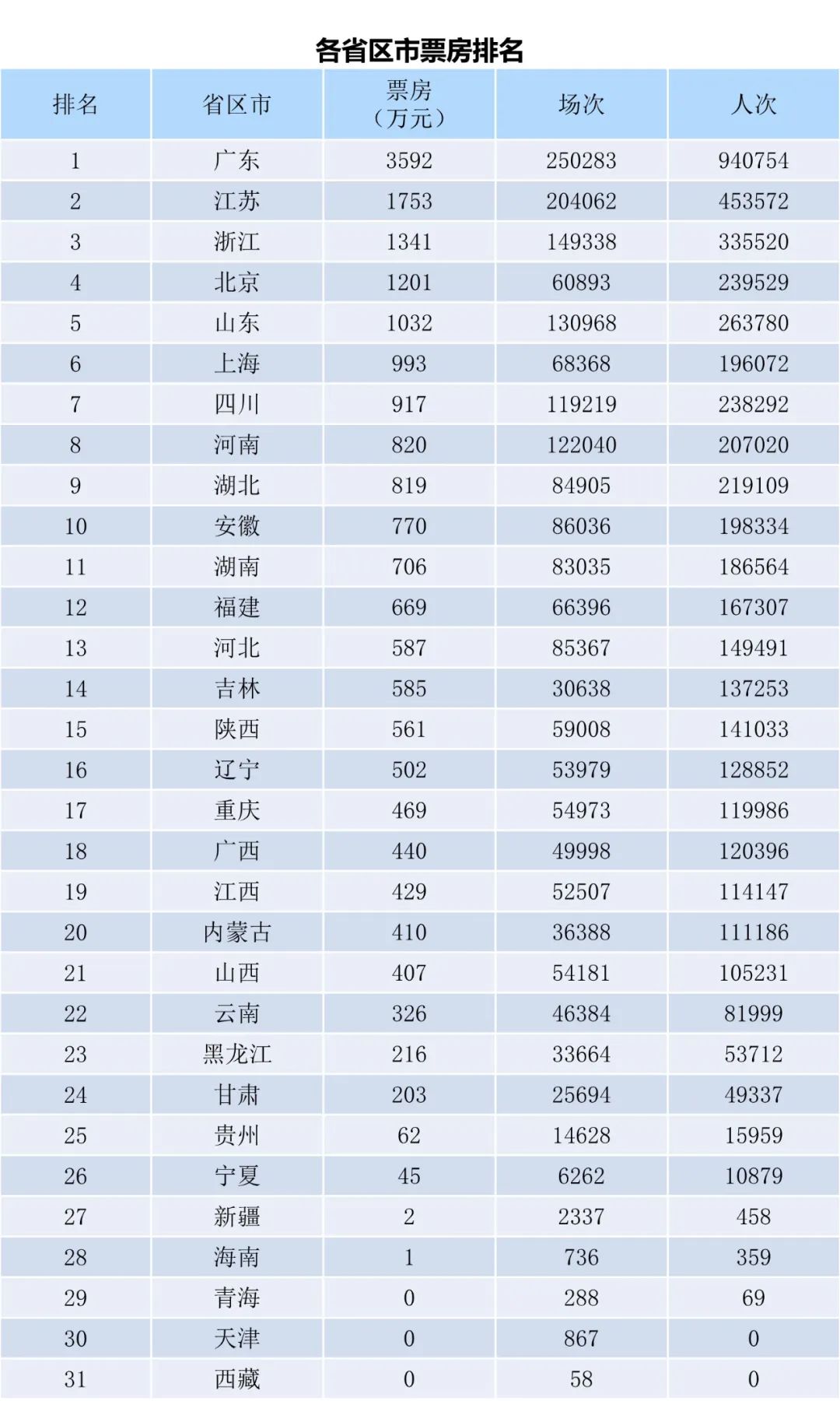 全国电影票房周报（2022.09.19-09.25）