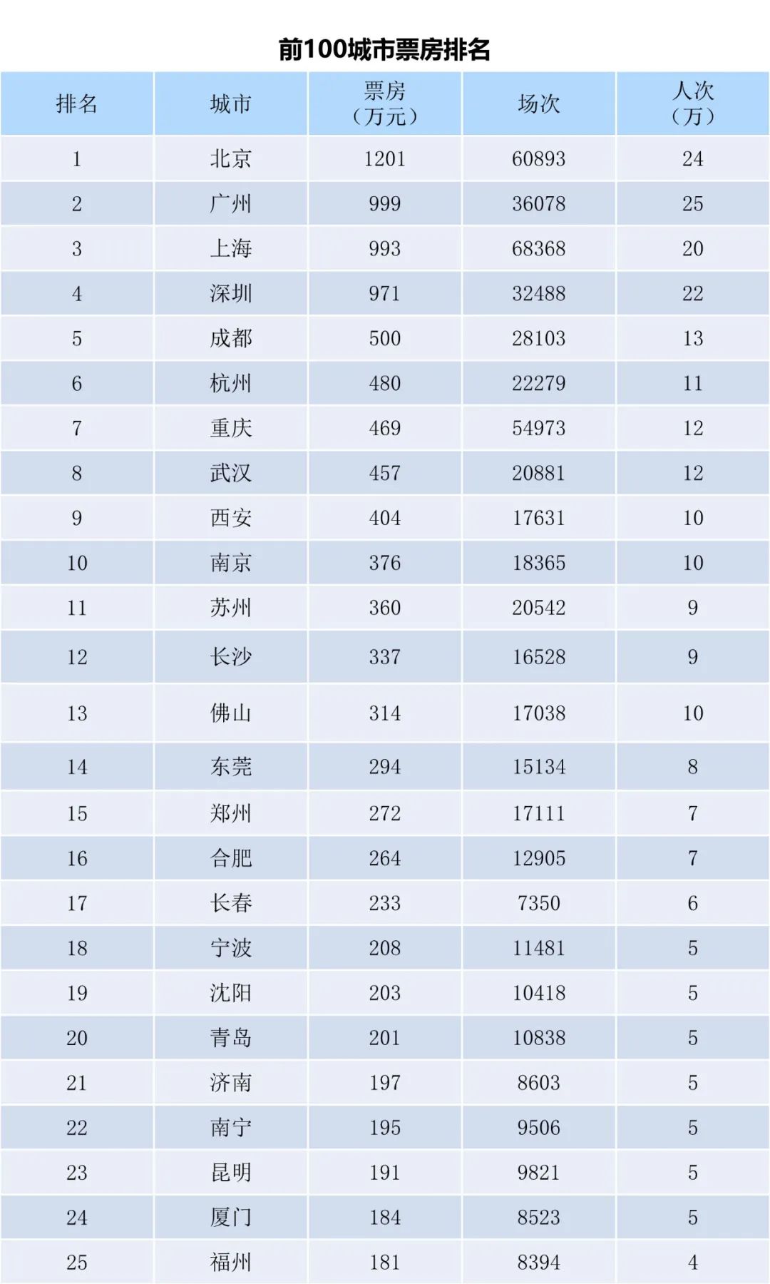 全国电影票房周报（2022.09.19-09.25）