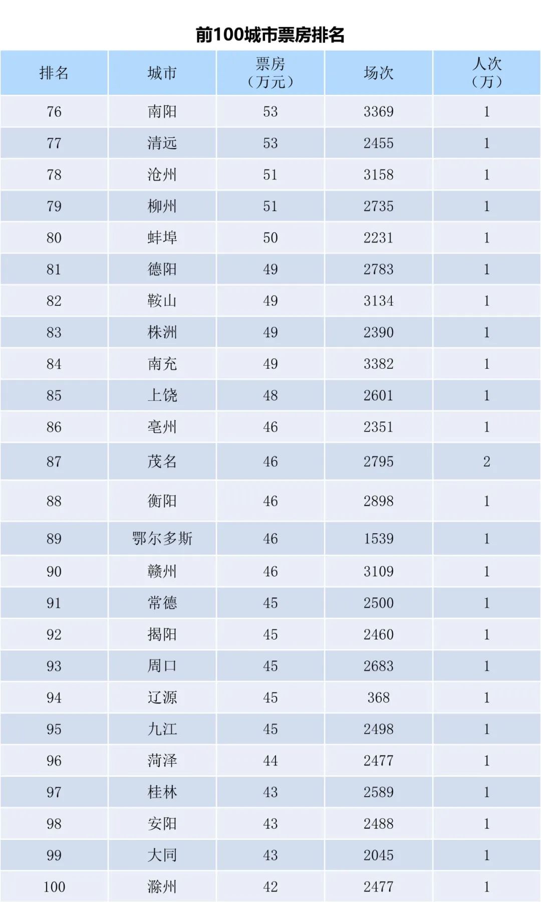 全国电影票房周报（2022.09.19-09.25）-第6张图片-奈飞网