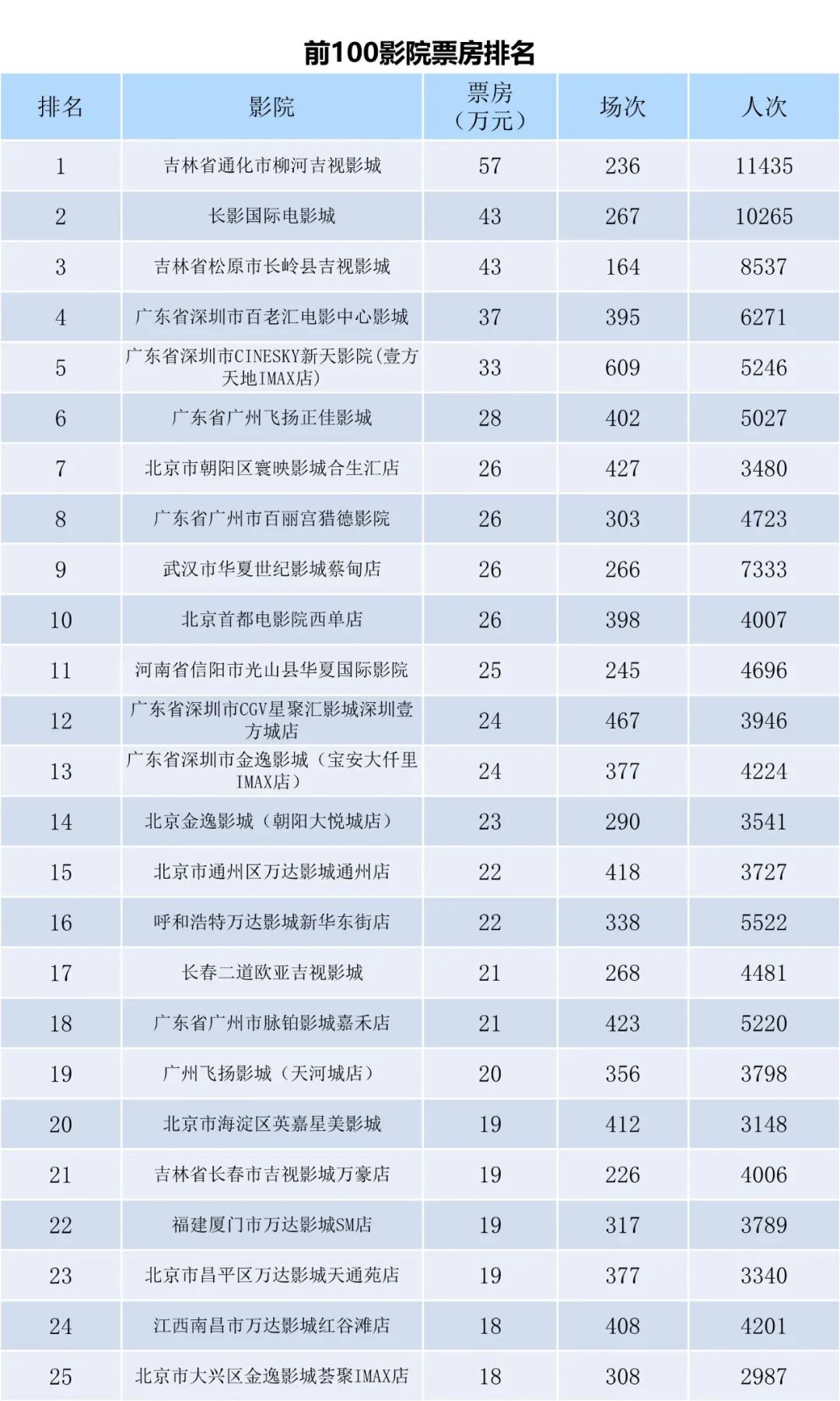 全国电影票房周报（2022.09.19-09.25）-第7张图片-奈飞网
