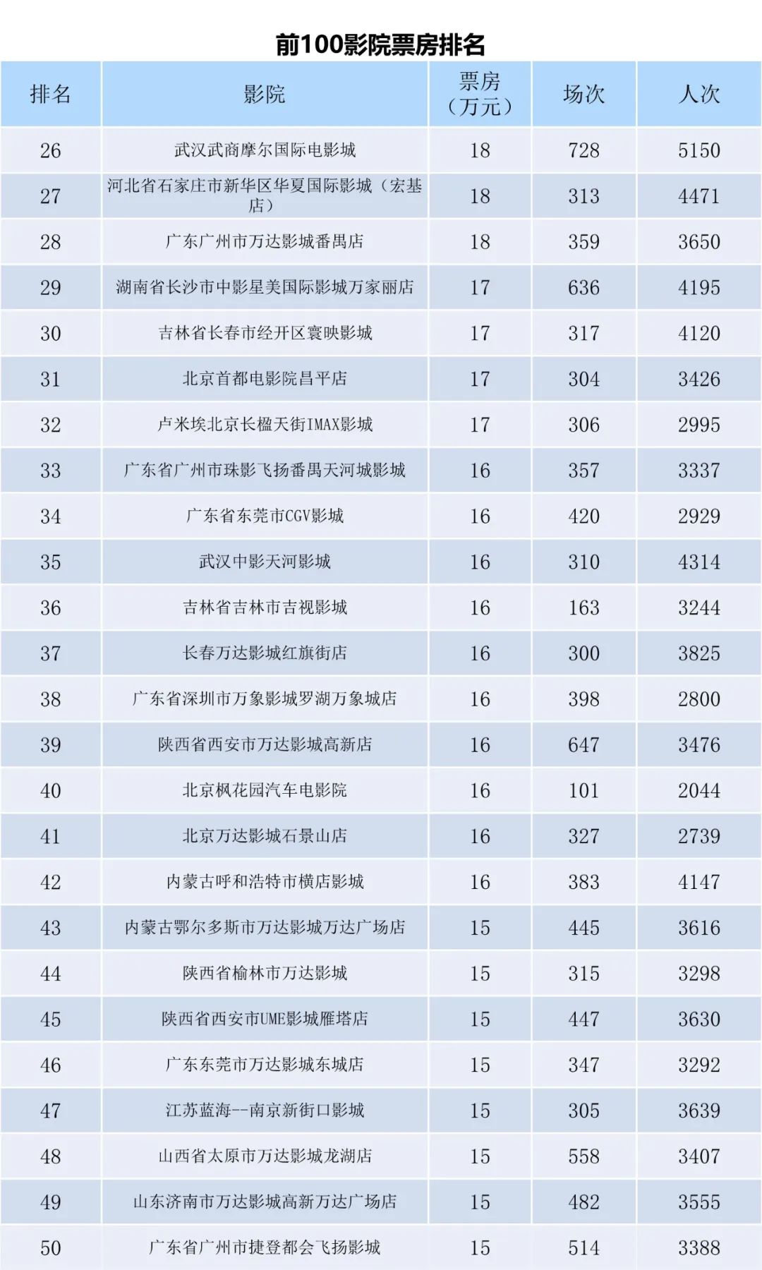 全国电影票房周报（2022.09.19-09.25）-第8张图片-奈飞网