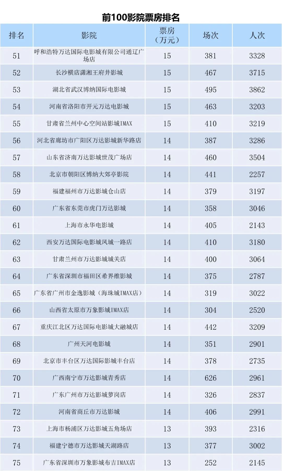 全国电影票房周报（2022.09.19-09.25）-第9张图片-奈飞网