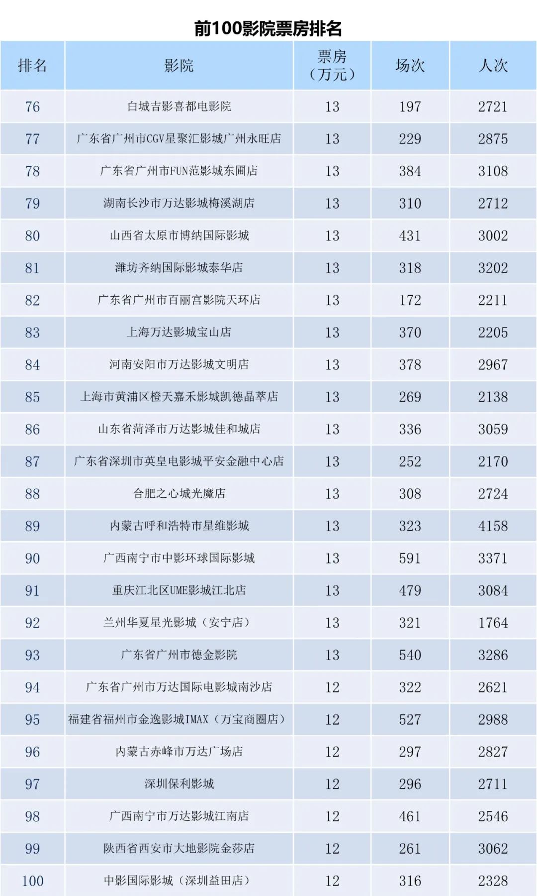 全国电影票房周报（2022.09.19-09.25）-第10张图片-奈飞网