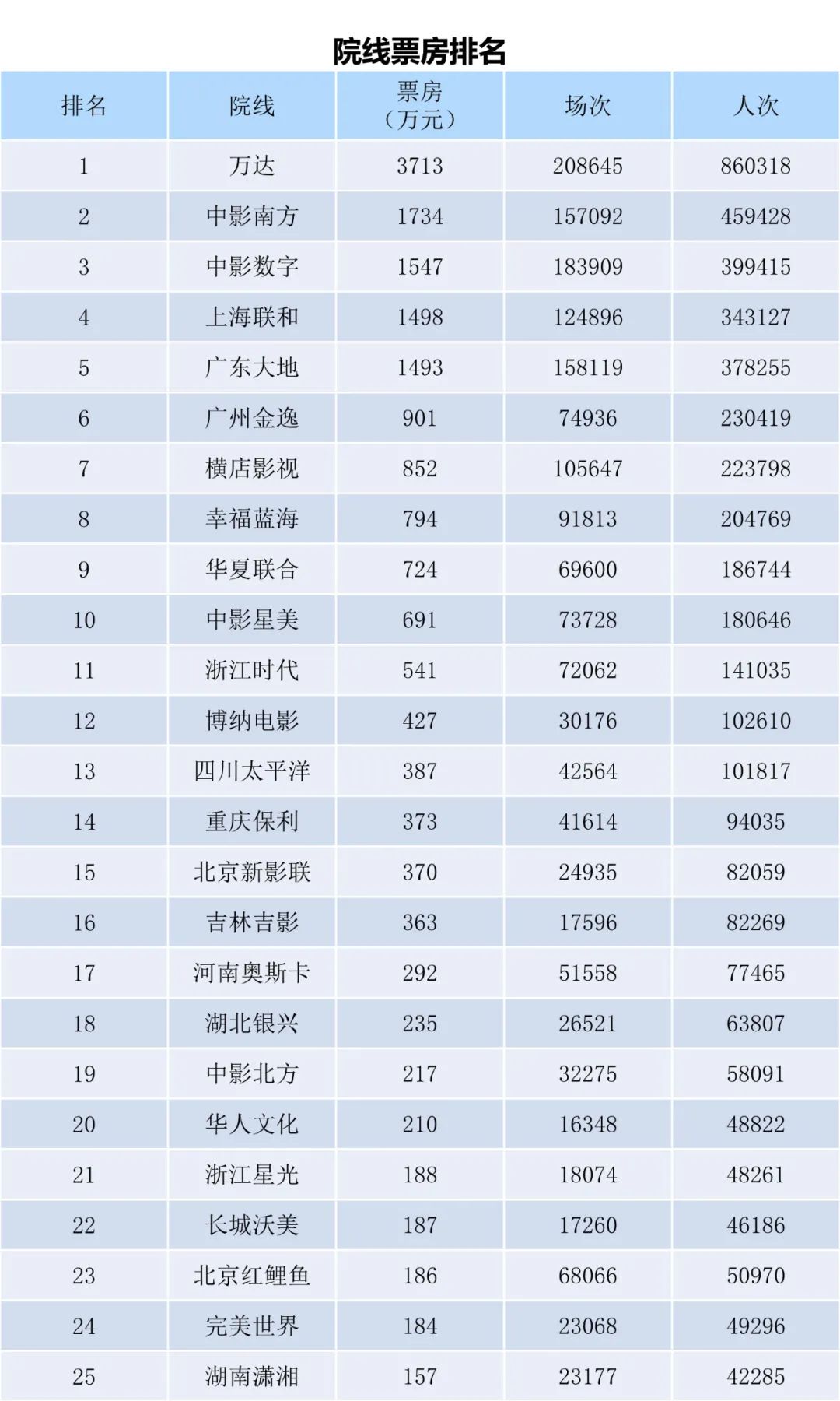 全国电影票房周报（2022.09.19-09.25）-第11张图片-奈飞网