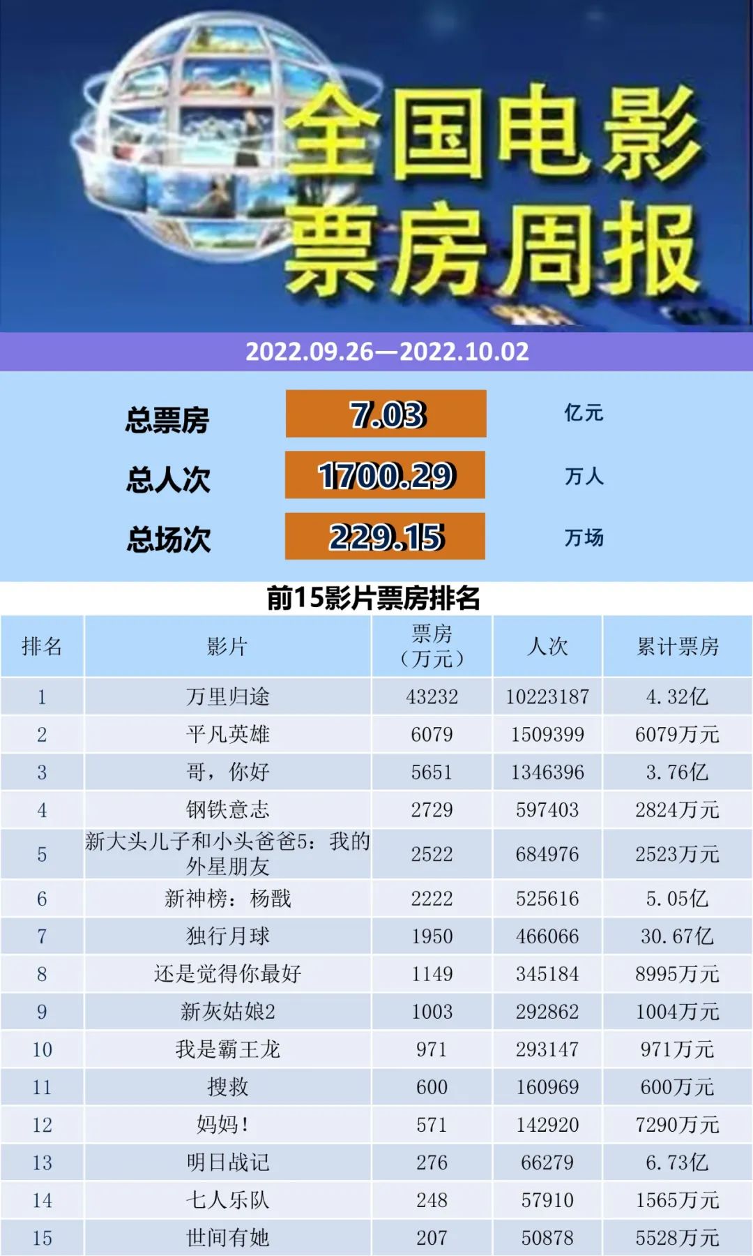 全国电影票房周报（2022.09.26-10.02）-第1张图片-奈飞网