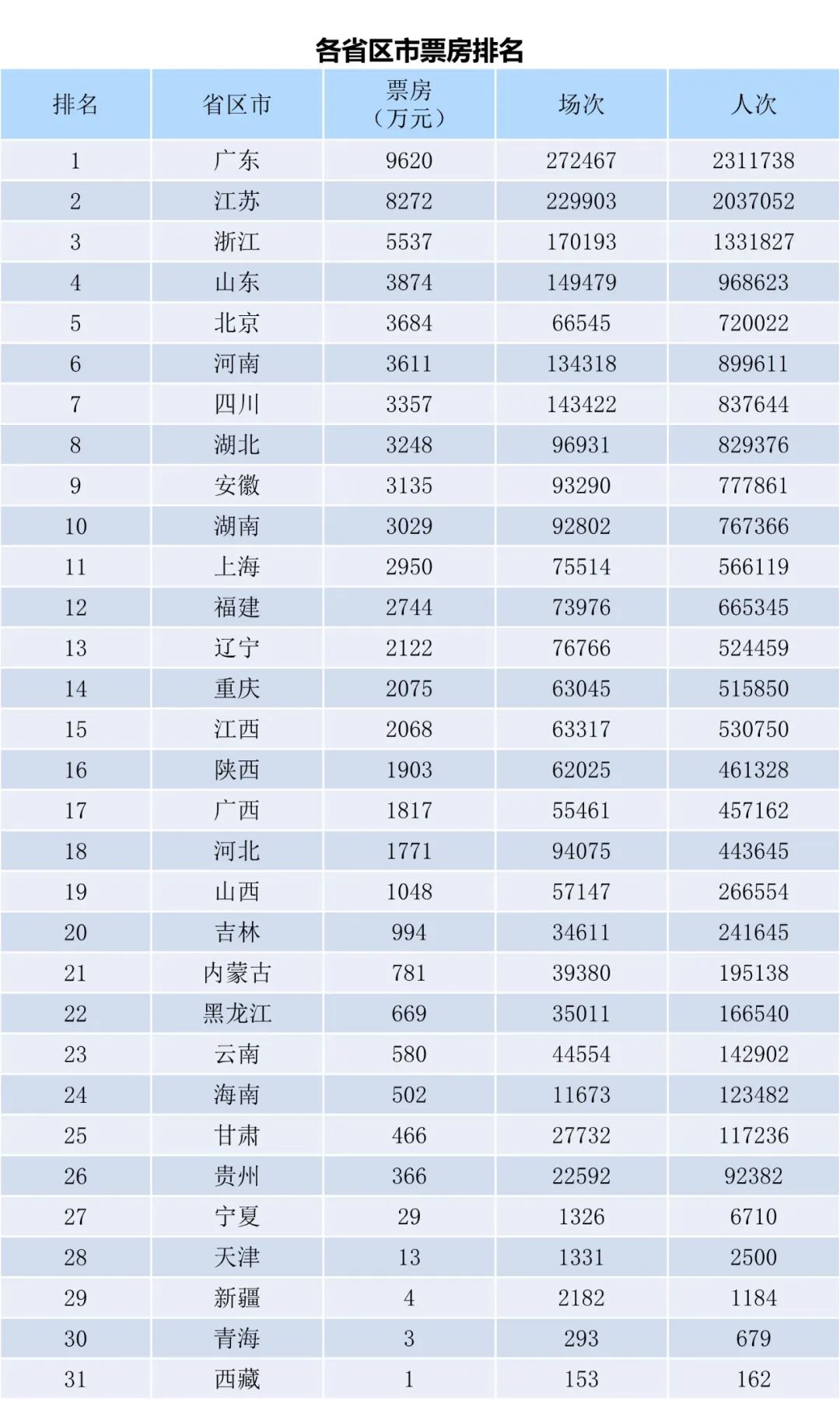 全国电影票房周报（2022.09.26-10.02）-第2张图片-奈飞网