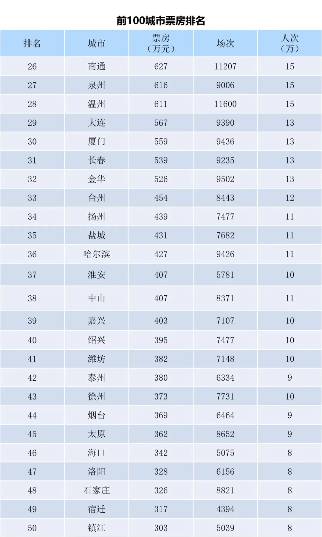 全国电影票房周报（2022.09.26-10.02）-第4张图片-奈飞网