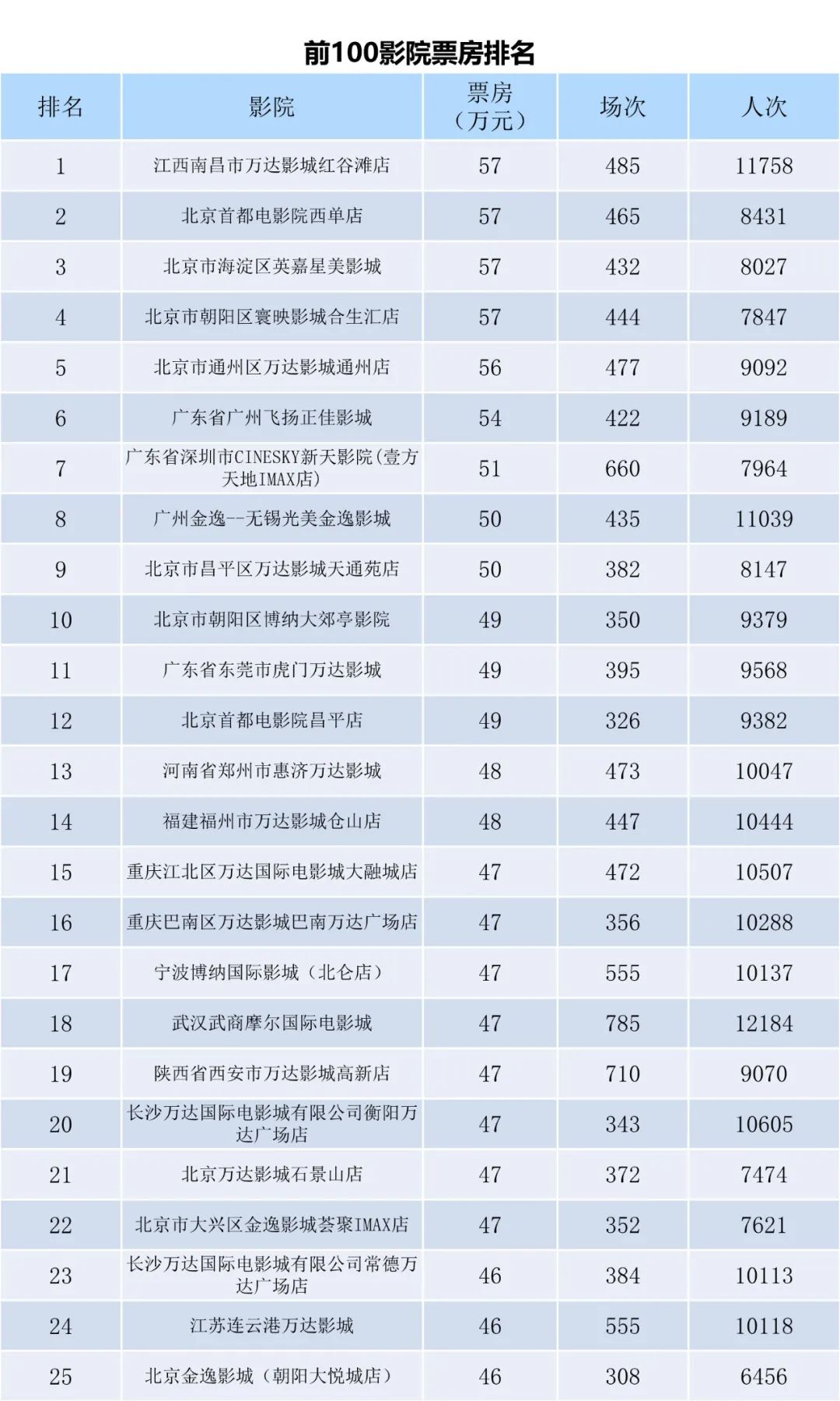 全国电影票房周报（2022.09.26-10.02）-第7张图片-奈飞网