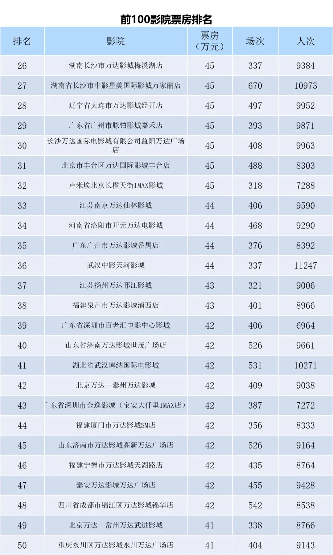 全国电影票房周报（2022.09.26-10.02）-第8张图片-奈飞网