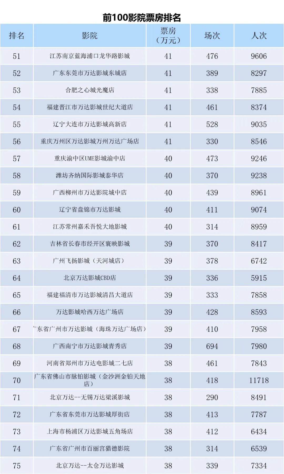 全国电影票房周报（2022.09.26-10.02）-第9张图片-奈飞网