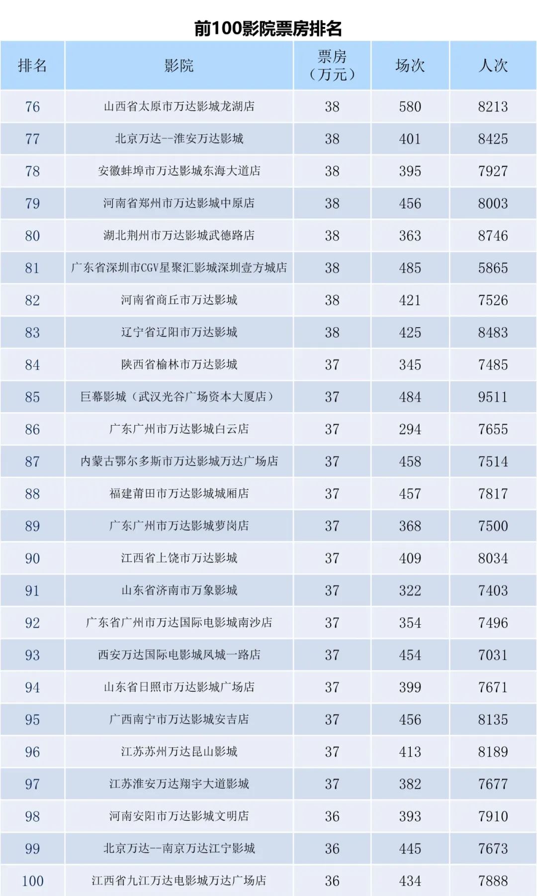 全国电影票房周报（2022.09.26-10.02）-第10张图片-奈飞网