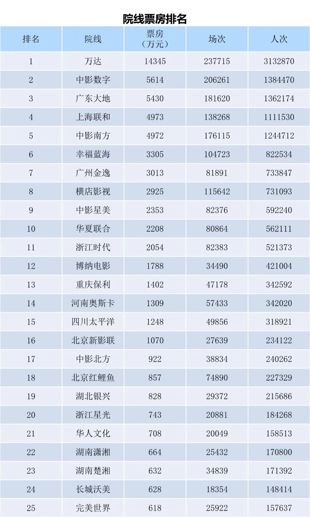 全国电影票房周报（2022.09.26-10.02）-第11张图片-奈飞网