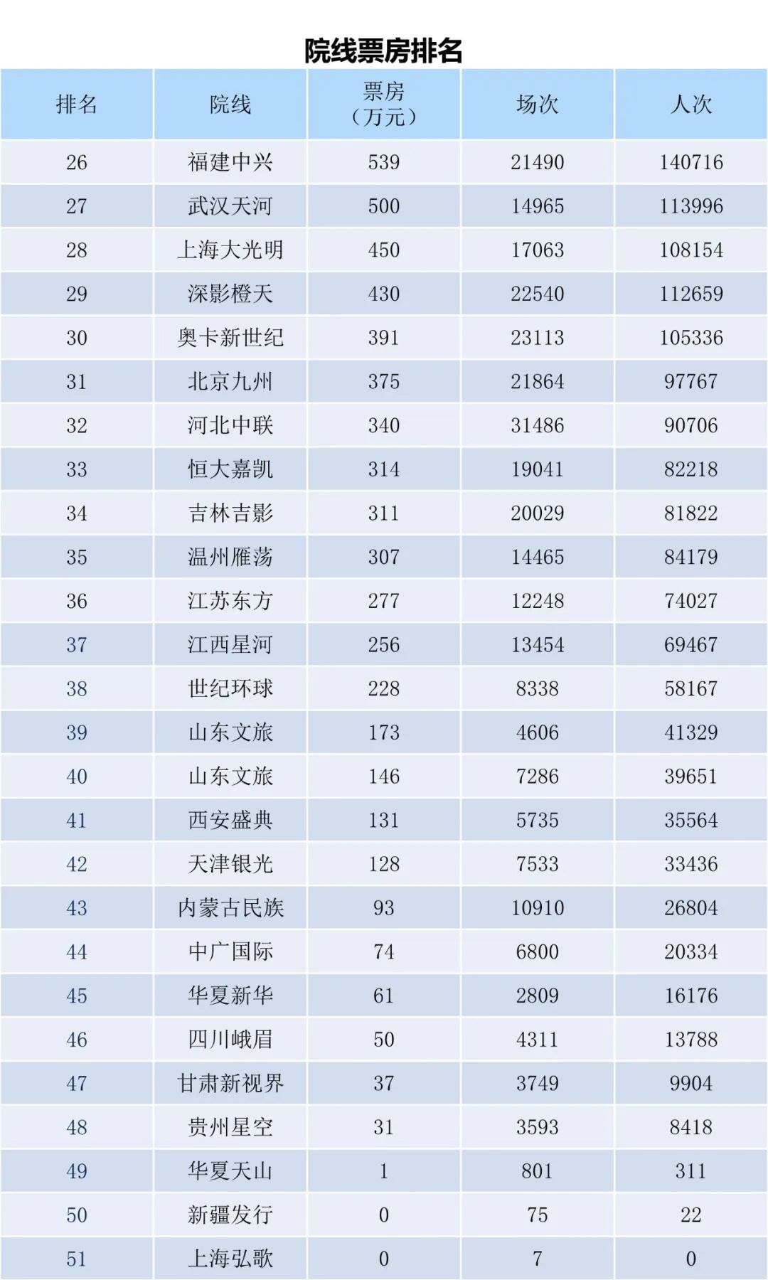 全国电影票房周报（2022.09.26-10.02）-第12张图片-奈飞网