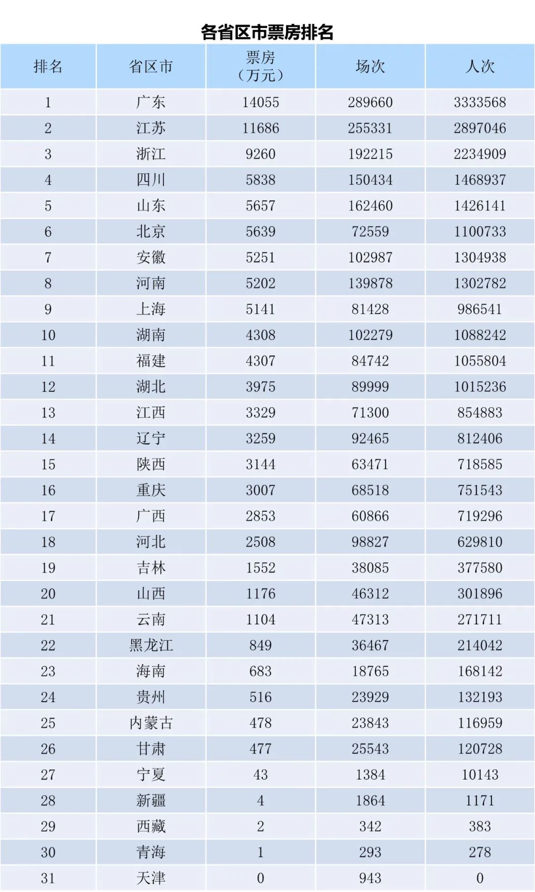 全国电影票房周报（2022.10.03-10.09）-第2张图片-奈飞网