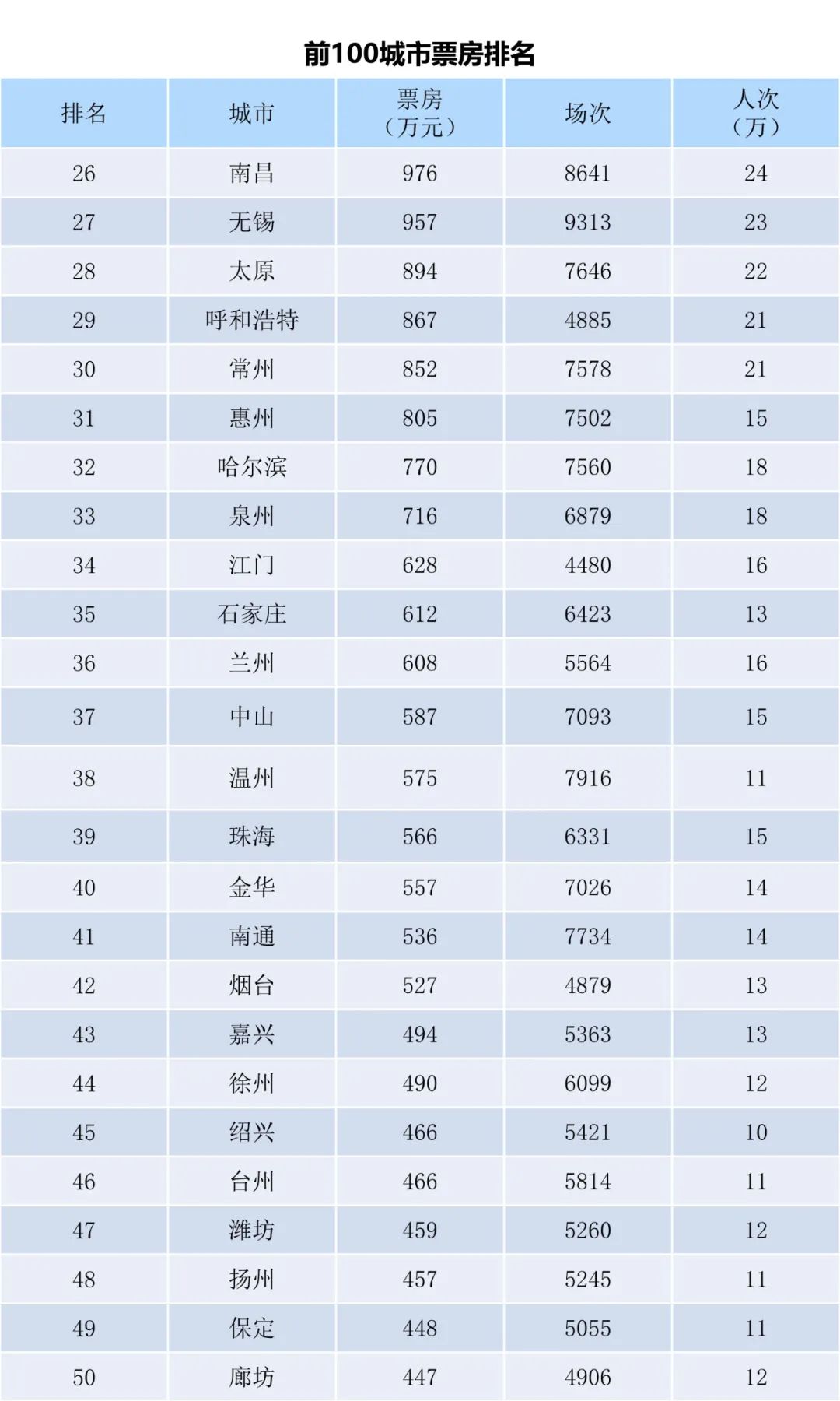 全国电影票房周报（2022.10.03-10.09）-第4张图片-奈飞网