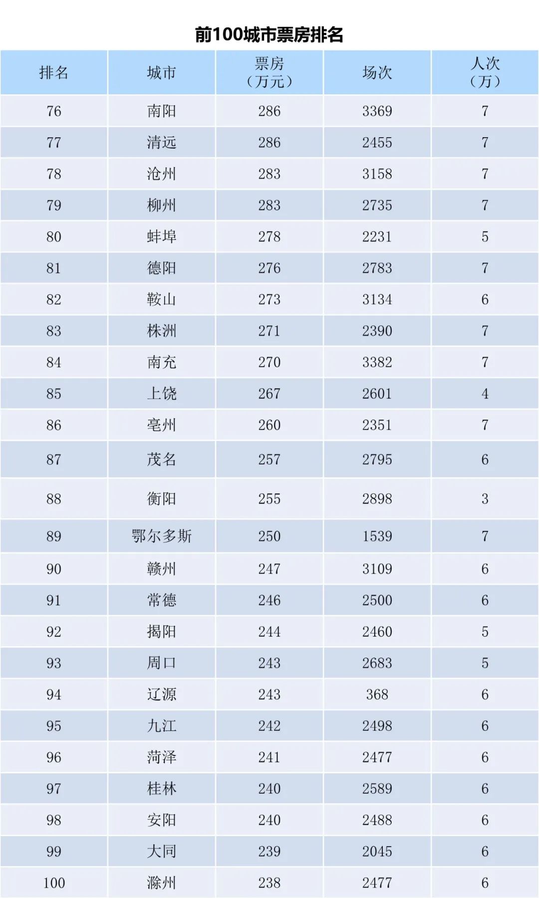 全国电影票房周报（2022.10.03-10.09）-第6张图片-奈飞网