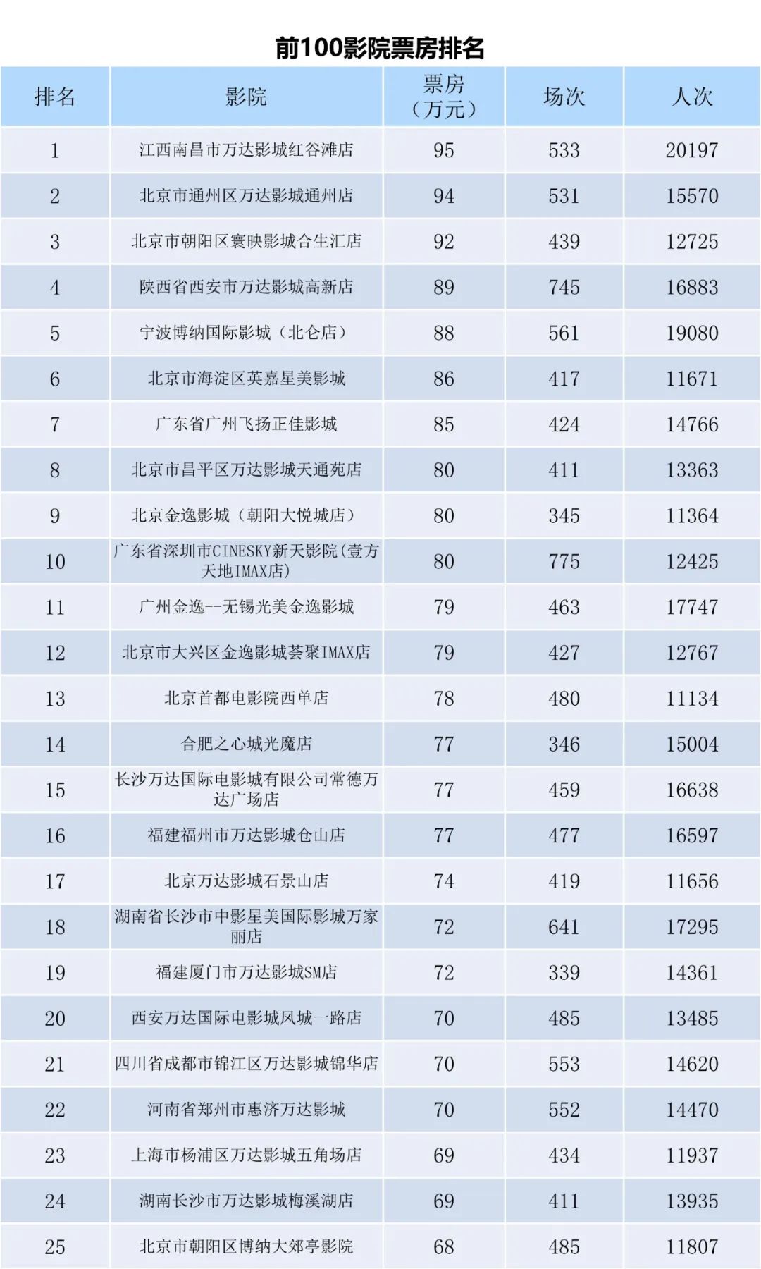 全国电影票房周报（2022.10.03-10.09）-第7张图片-奈飞网