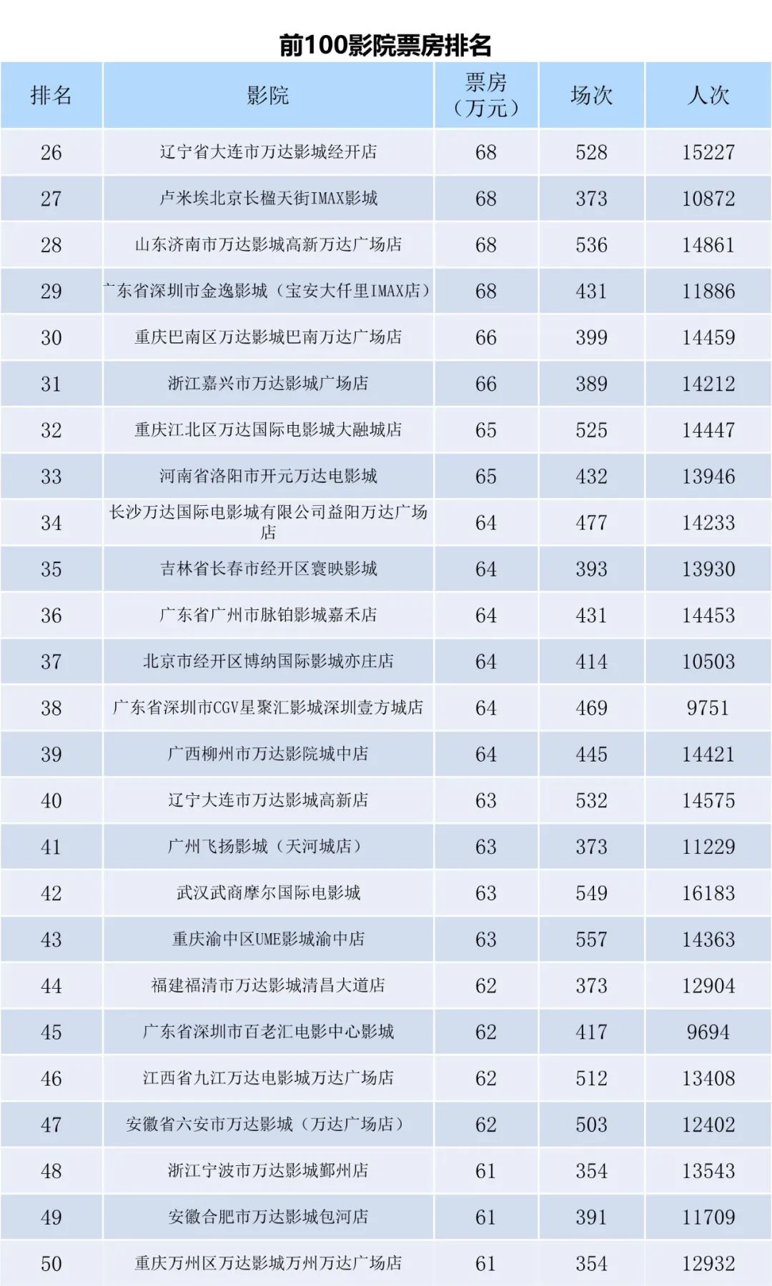 全国电影票房周报（2022.10.03-10.09）-第8张图片-奈飞网