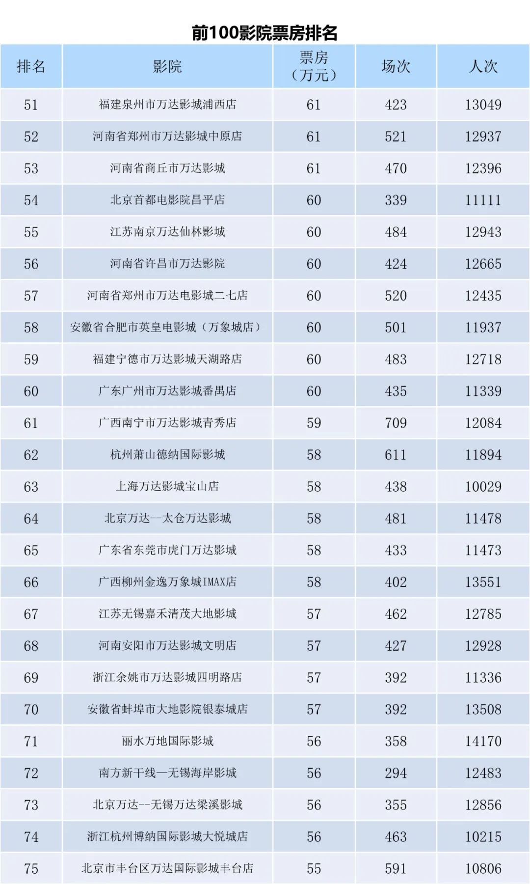 全国电影票房周报（2022.10.03-10.09）-第9张图片-奈飞网