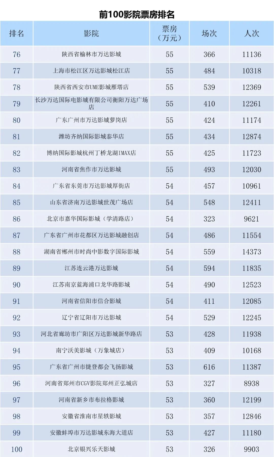 全国电影票房周报（2022.10.03-10.09）-第10张图片-奈飞网