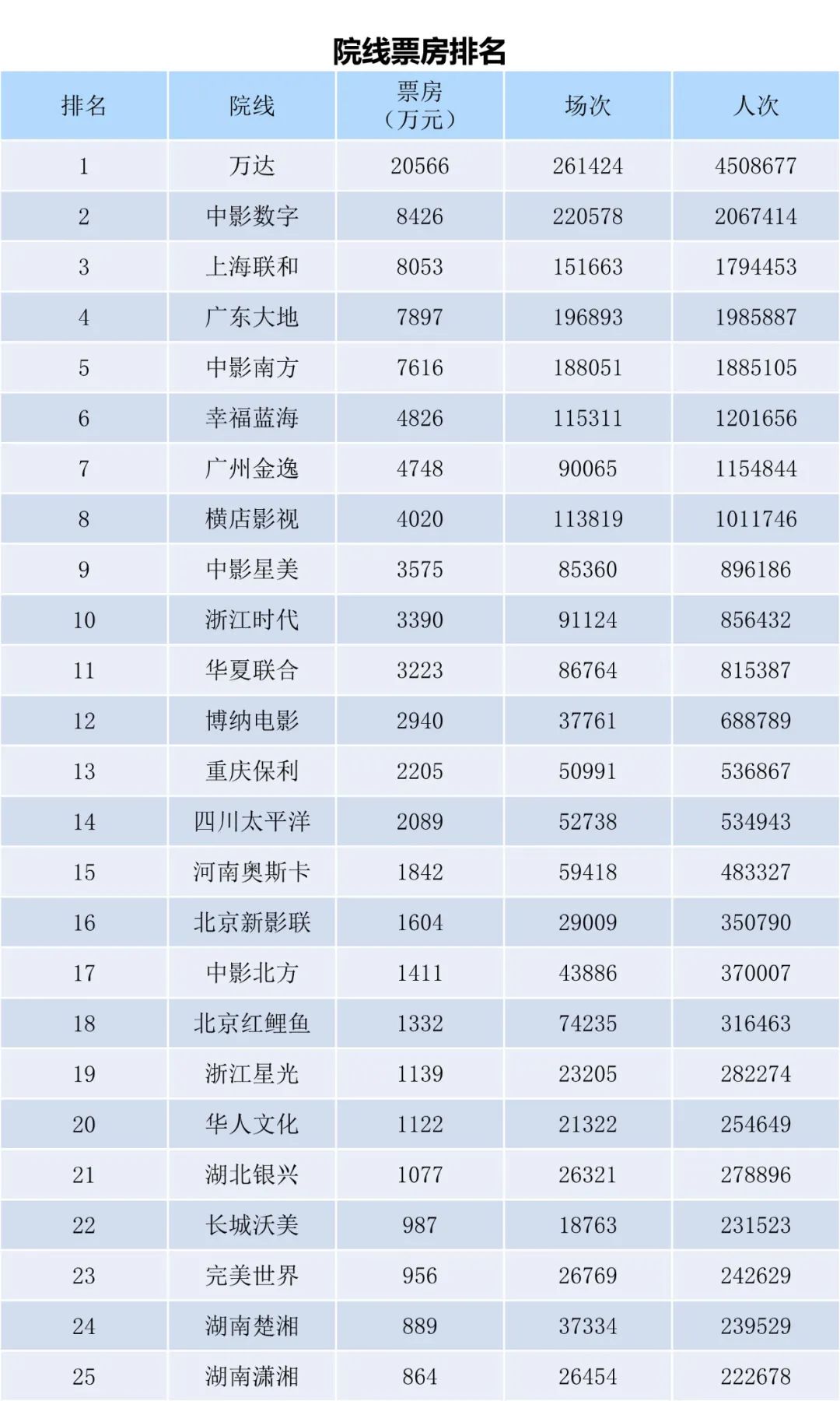 全国电影票房周报（2022.10.03-10.09）-第11张图片-奈飞网