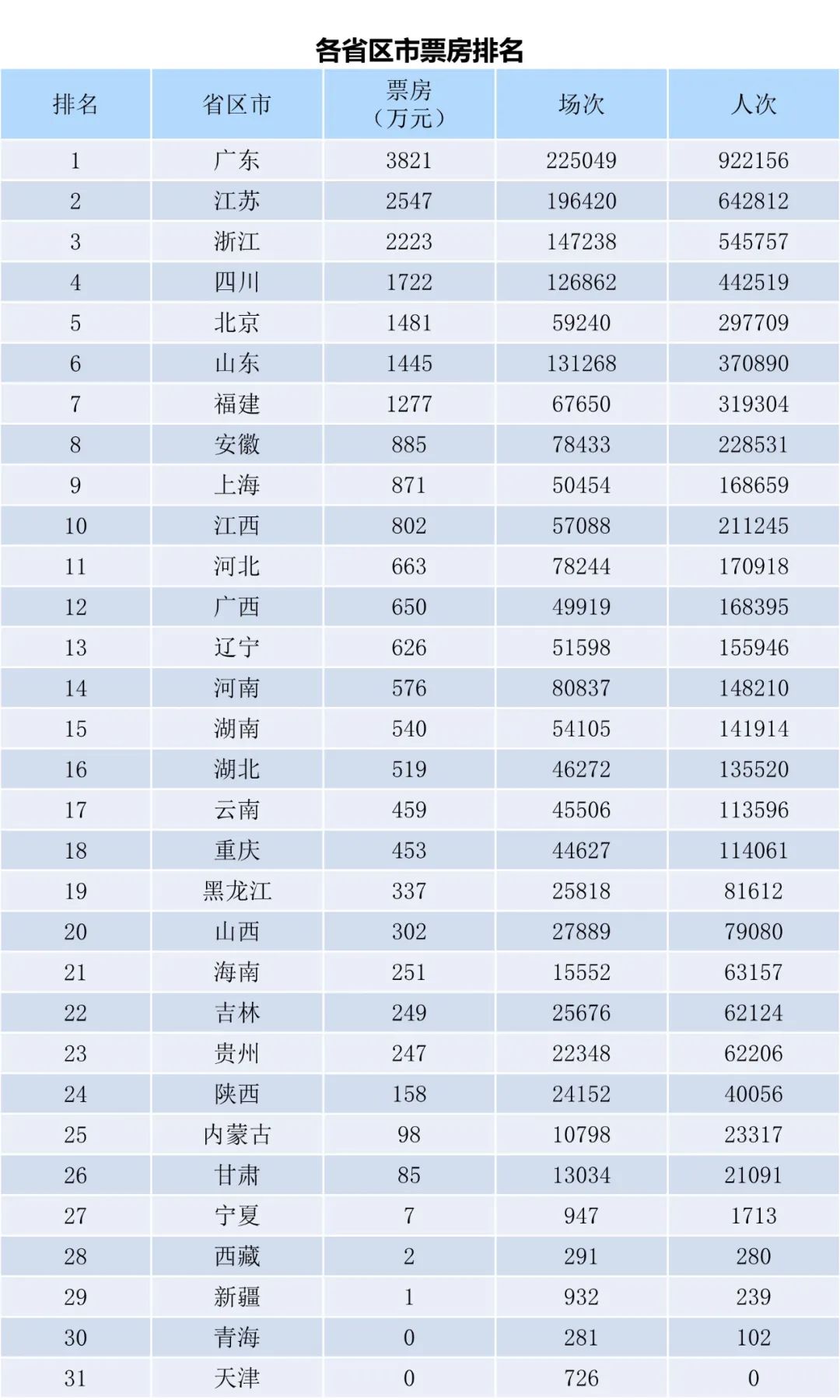 全国电影票房周报（2022.10.10-10.16）-第2张图片-奈飞网