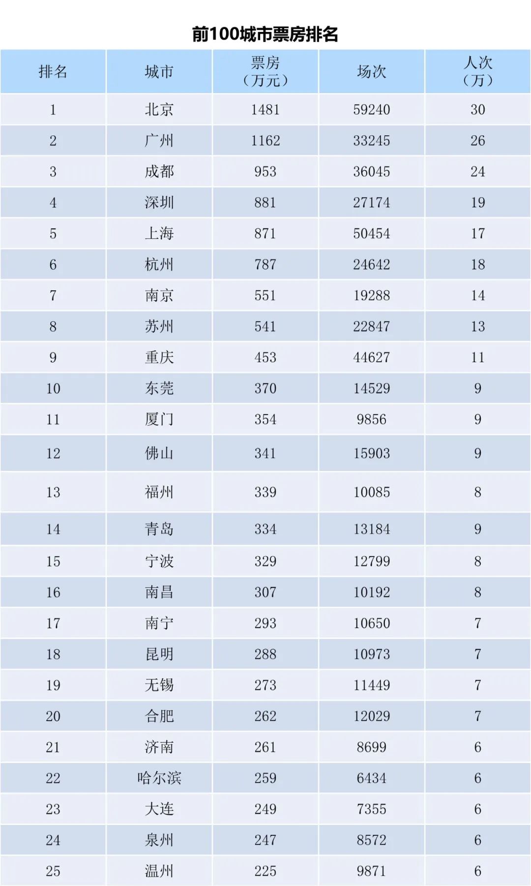 全国电影票房周报（2022.10.10-10.16）-第3张图片-奈飞网