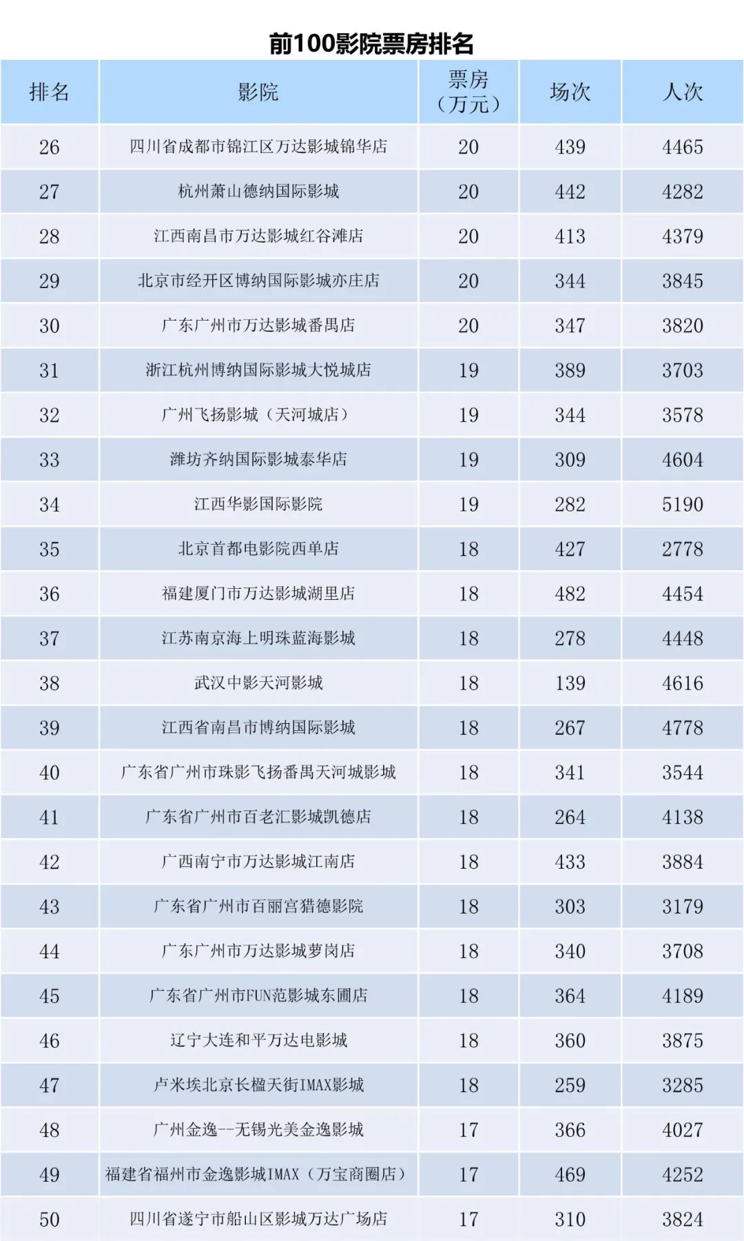 全国电影票房周报（2022.10.10-10.16）-第8张图片-奈飞网