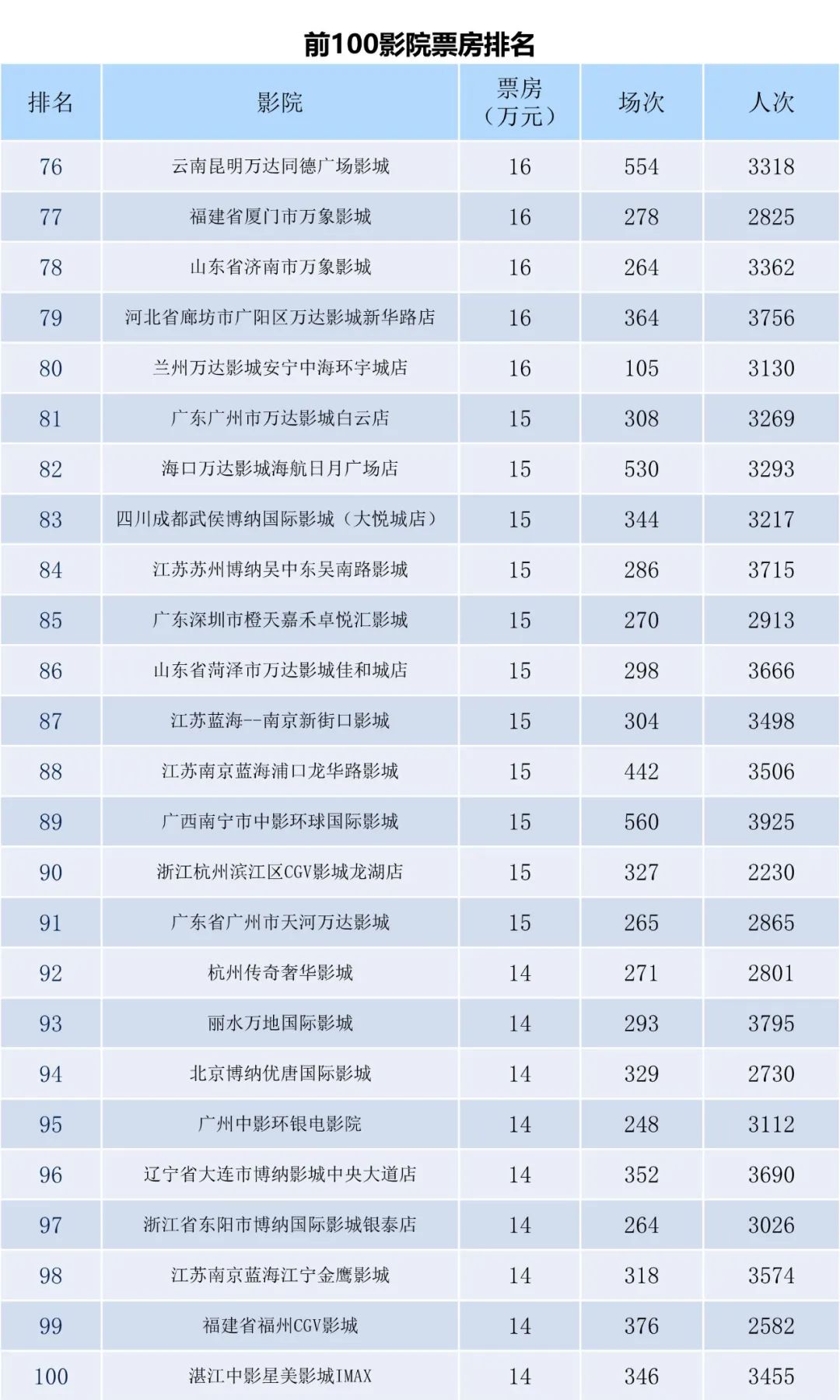全国电影票房周报（2022.10.10-10.16）-第10张图片-奈飞网
