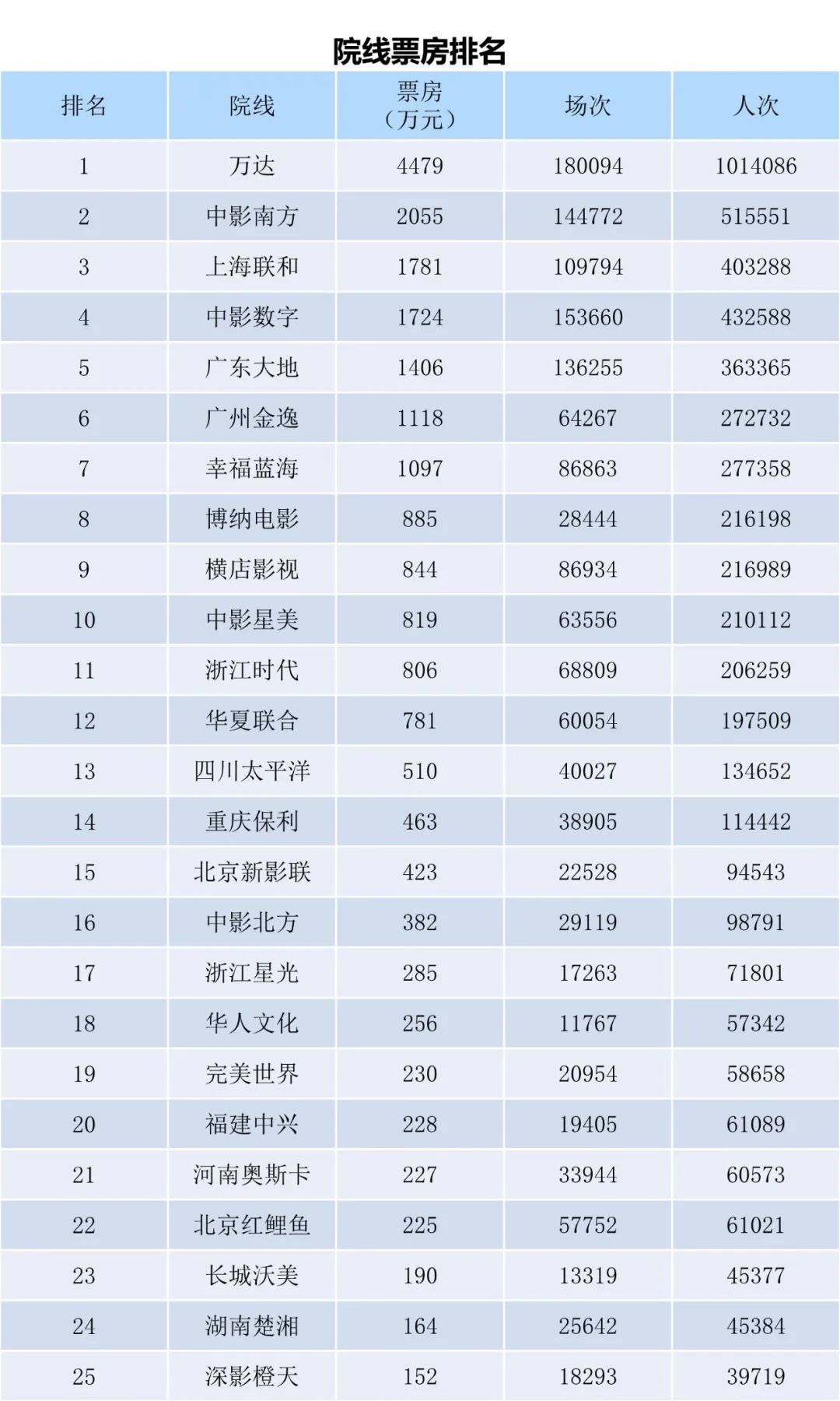 全国电影票房周报（2022.10.10-10.16）-第11张图片-奈飞网