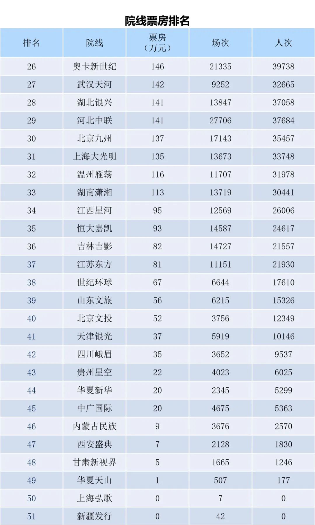 全国电影票房周报（2022.10.10-10.16）-第12张图片-奈飞网