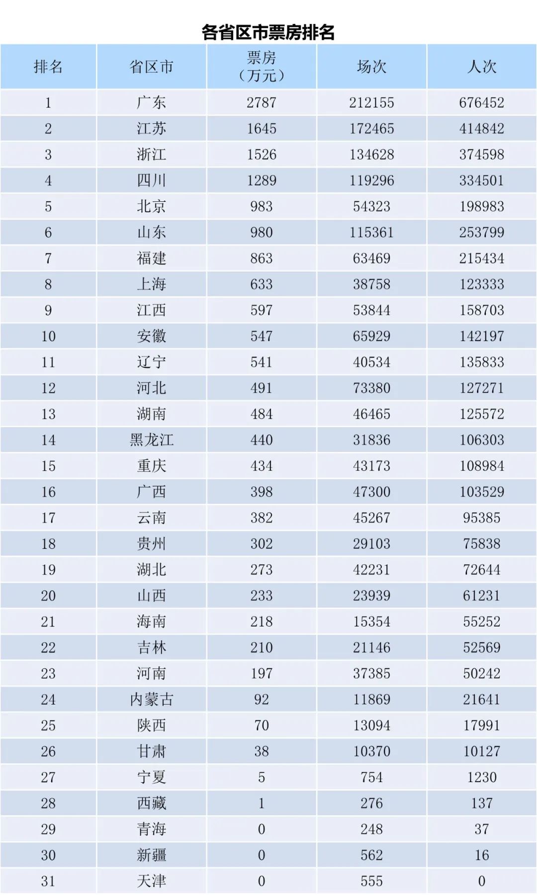 全国电影票房周报（2022.10.17-10.23）-第2张图片-奈飞网