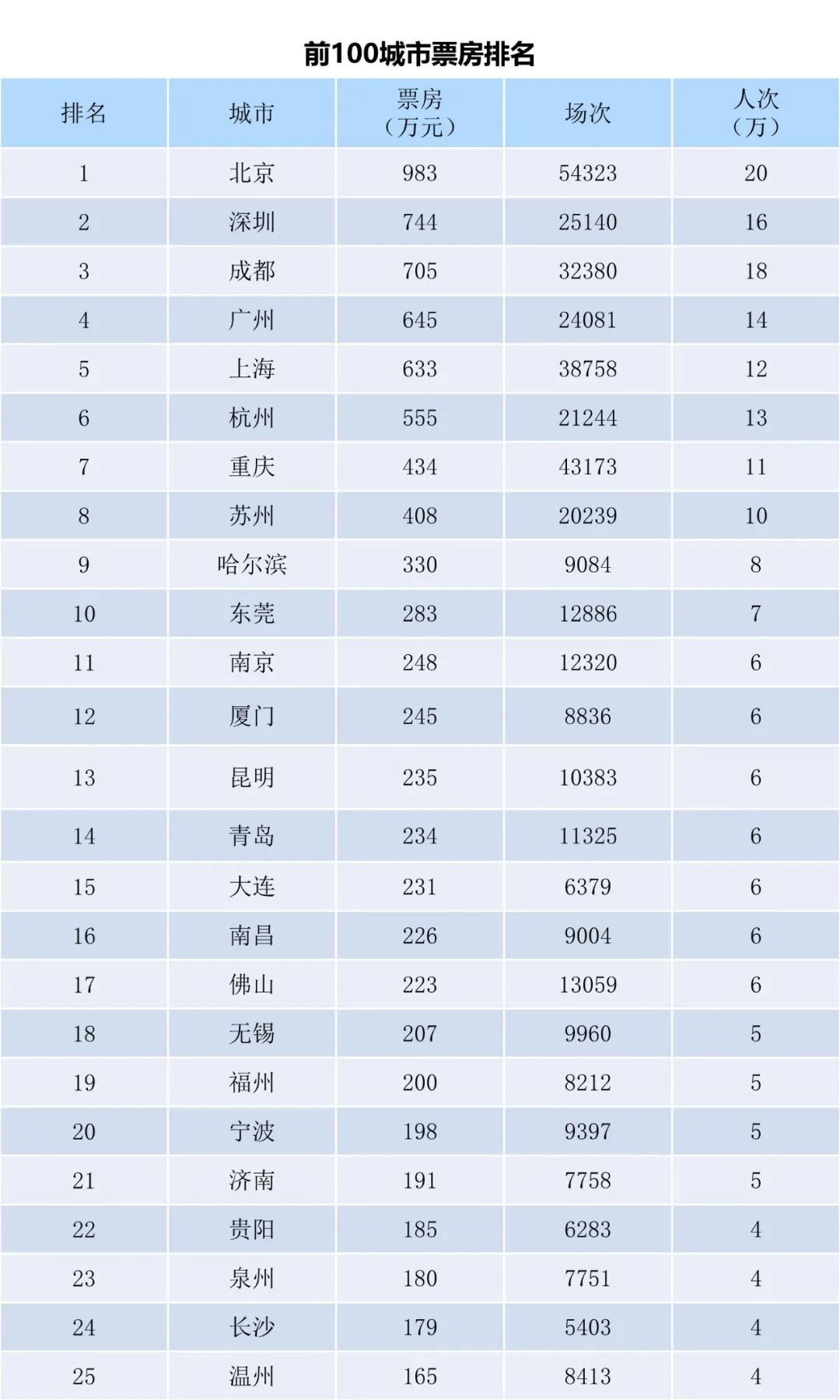 全国电影票房周报（2022.10.17-10.23）-第3张图片-奈飞网