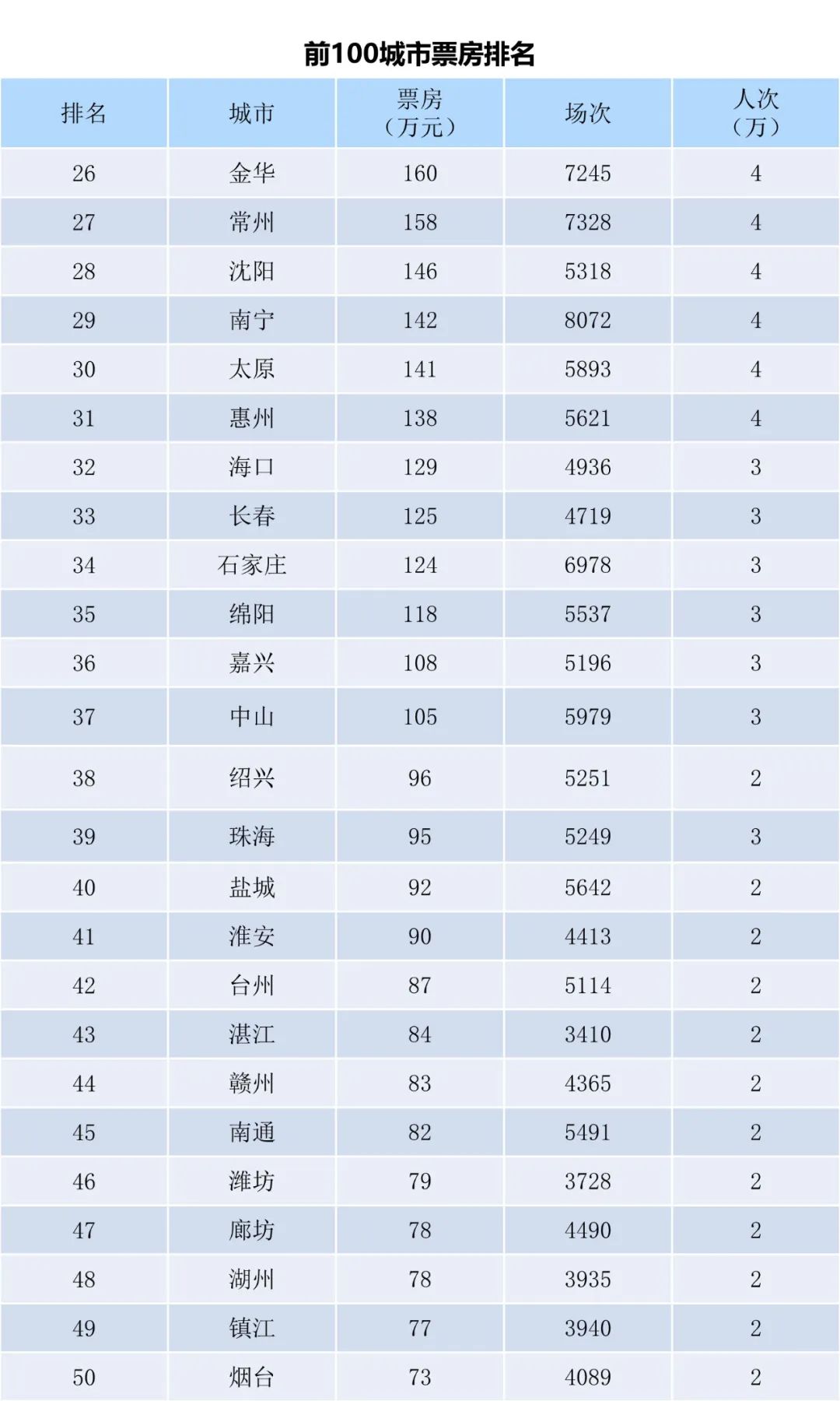 全国电影票房周报（2022.10.17-10.23）-第4张图片-奈飞网