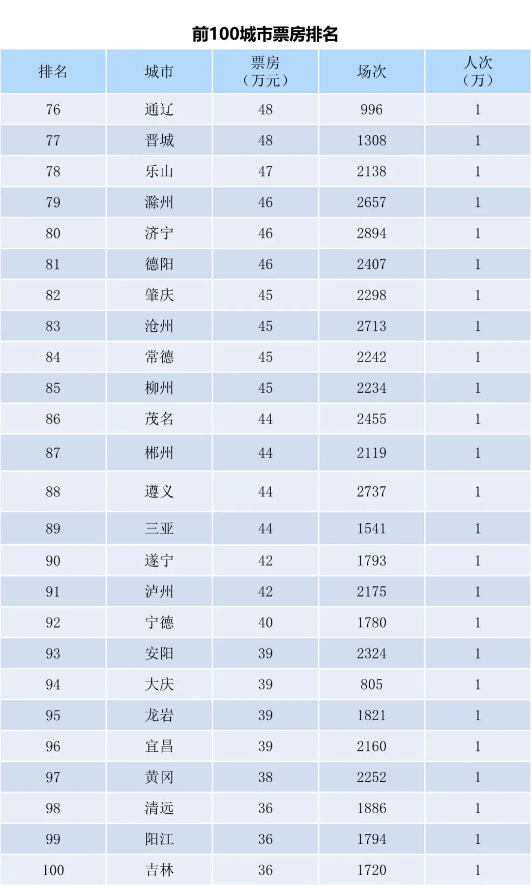 全国电影票房周报（2022.10.17-10.23）-第6张图片-奈飞网