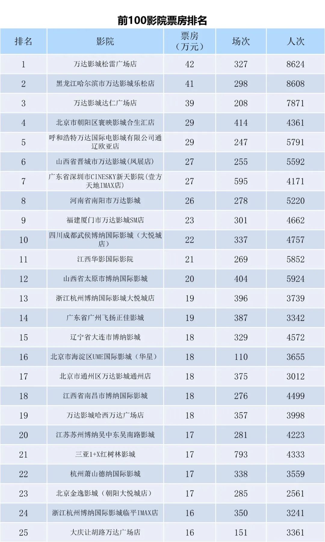 全国电影票房周报（2022.10.17-10.23）-第7张图片-奈飞网