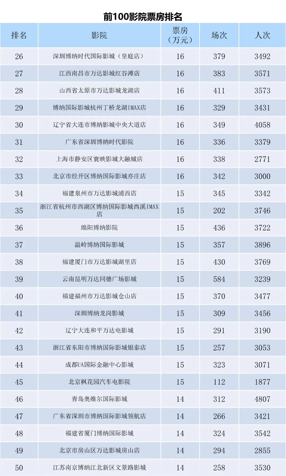 全国电影票房周报（2022.10.17-10.23）-第8张图片-奈飞网